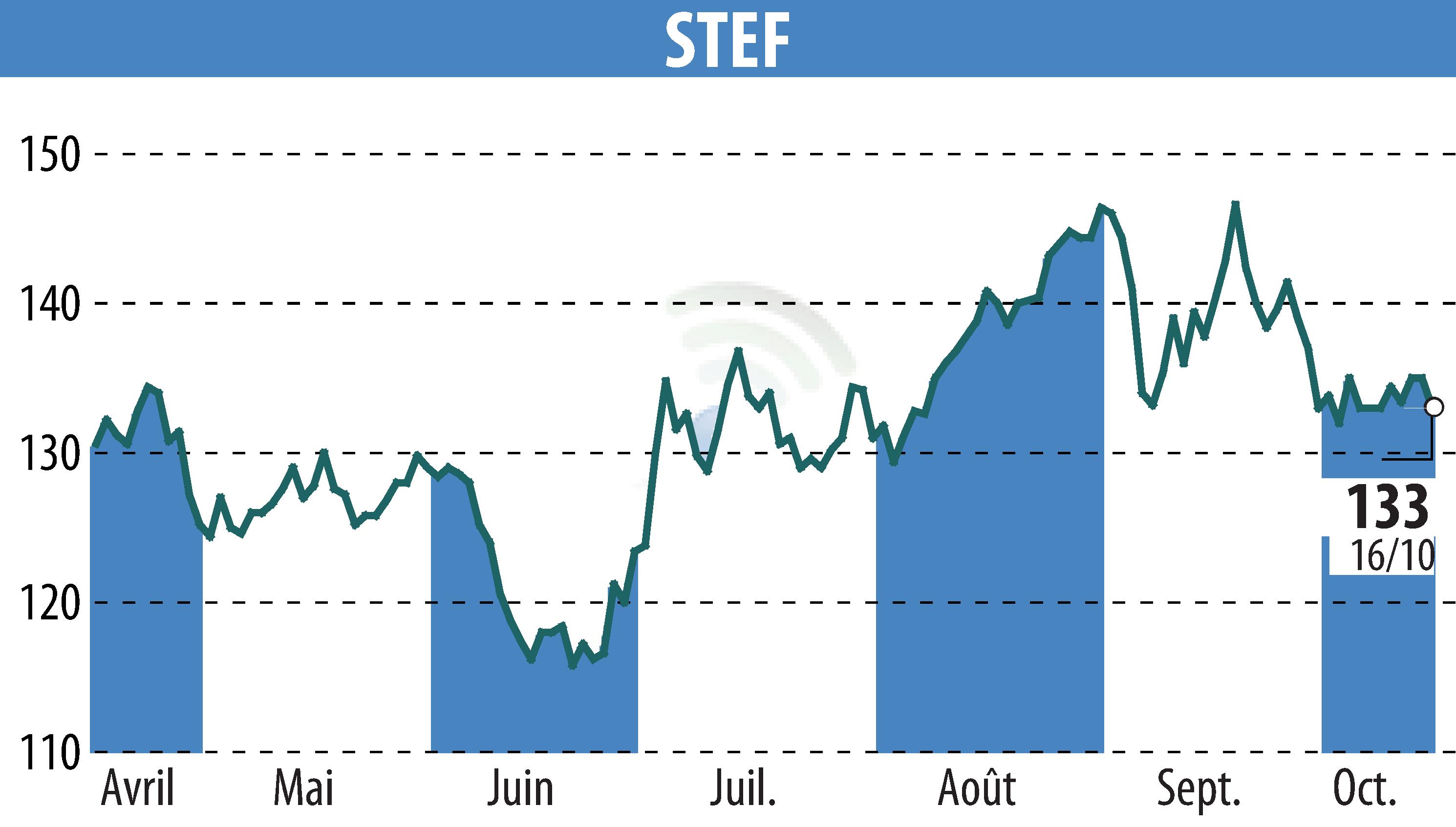 Graphique de l'évolution du cours de l'action STEF (EPA:STF).