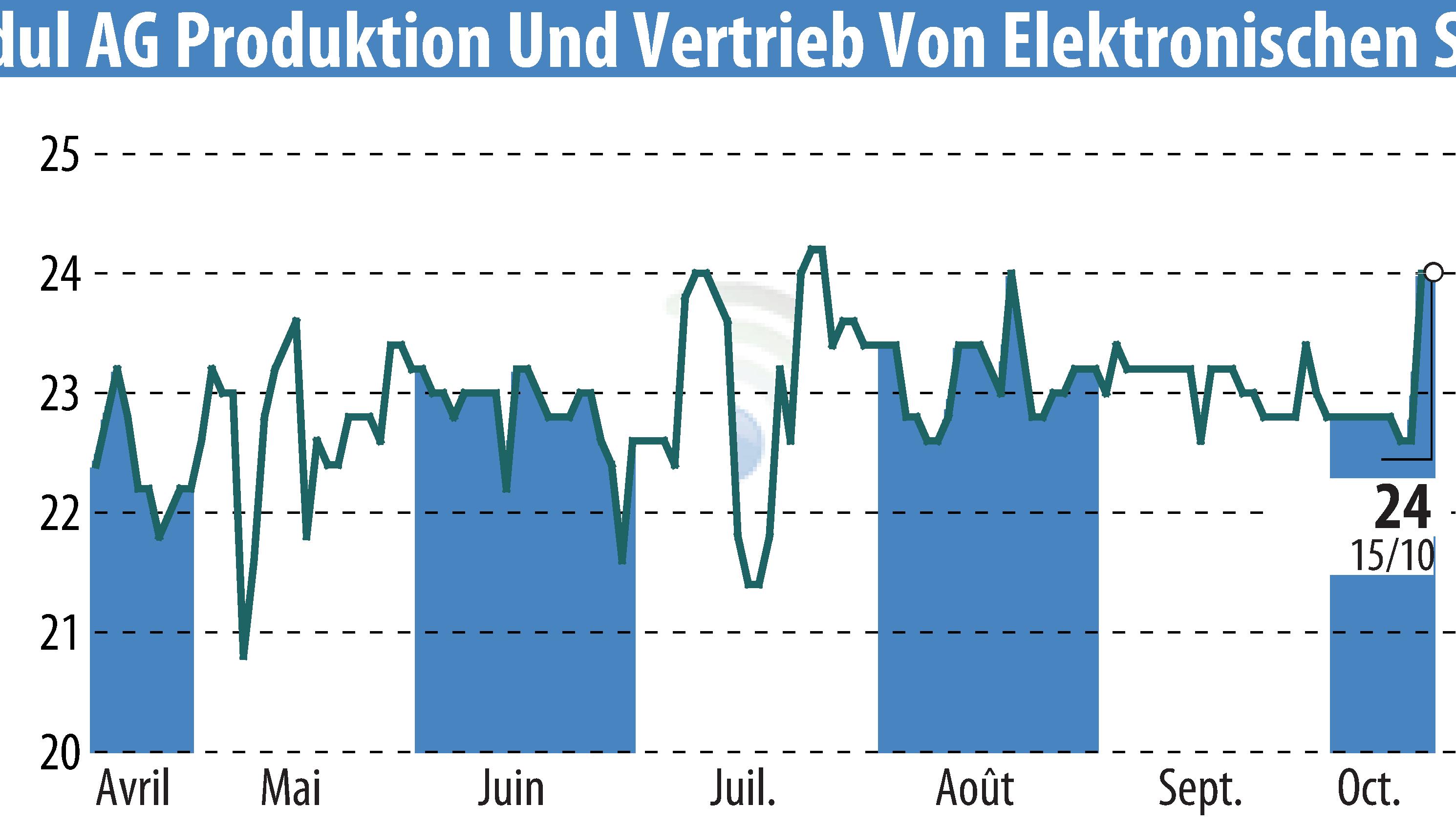 Stock price chart of DATA MODUL AG (EBR:DAM) showing fluctuations.