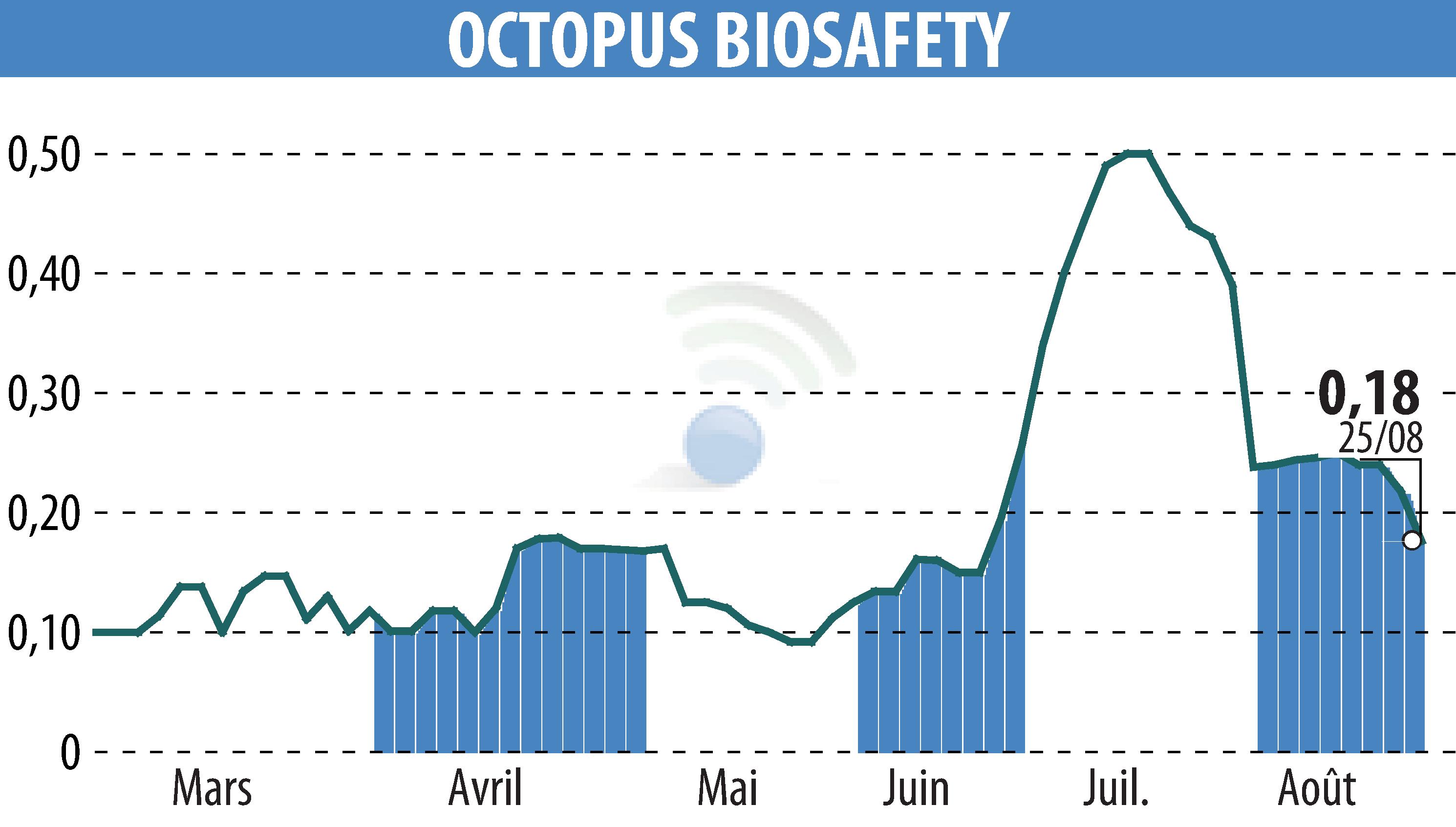 Stock price chart of OCTOPUS ROBOTS (EPA:MLOCT) showing fluctuations.