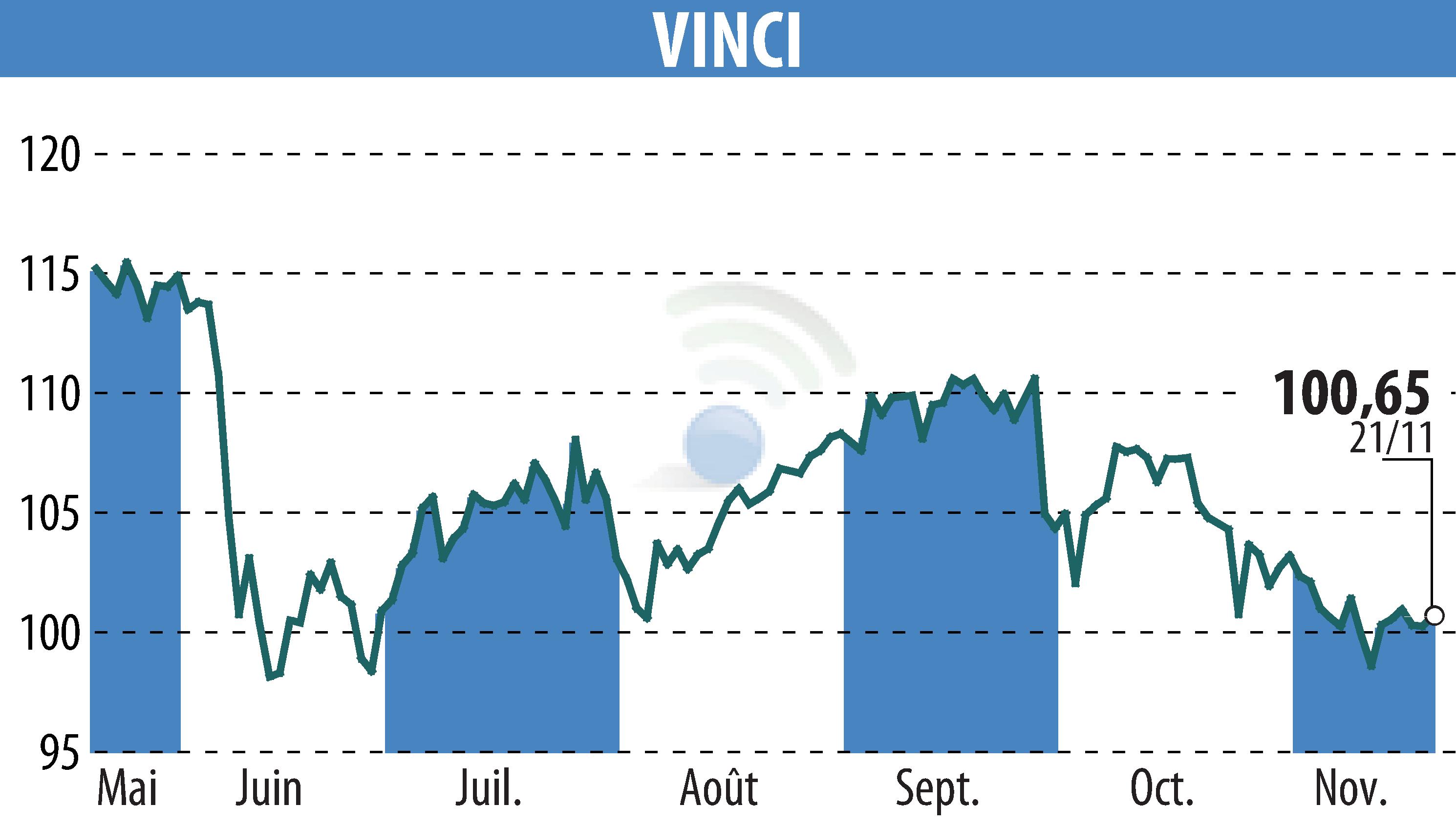 Stock price chart of VINCI (EPA:DG) showing fluctuations.