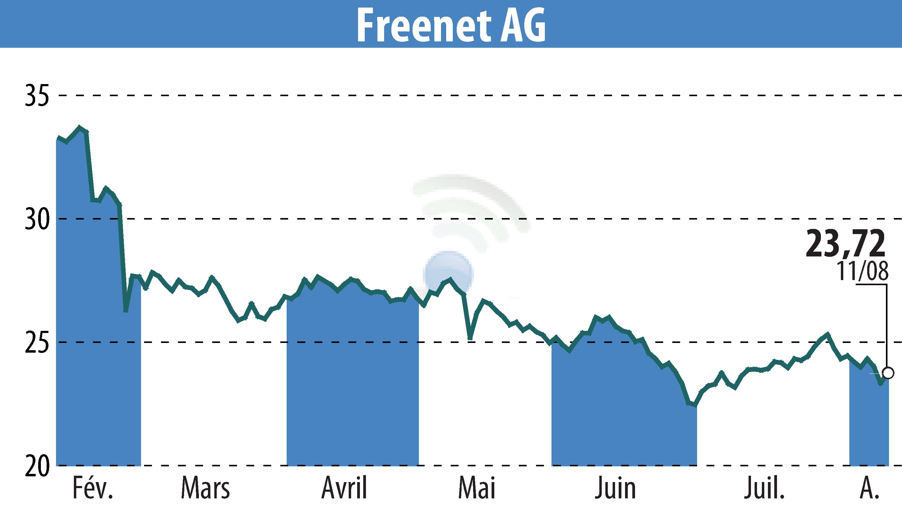 Stock price chart of Freenet AG (EBR:FNTN) showing fluctuations.