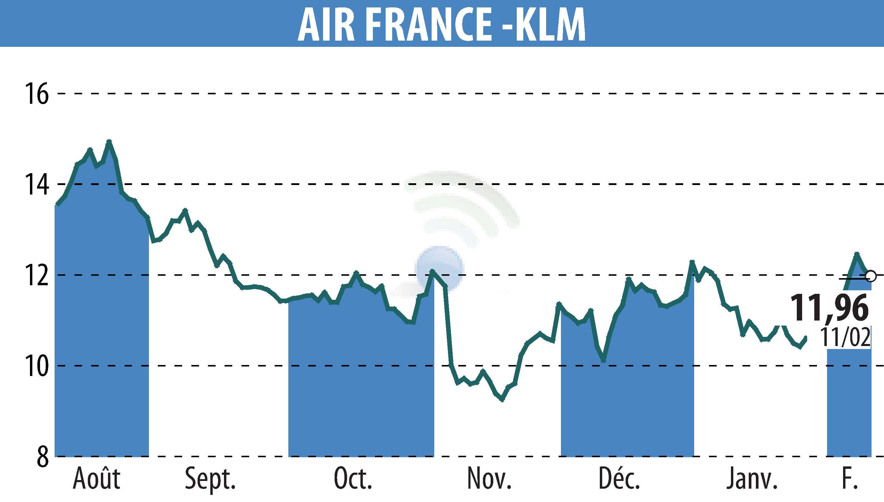 Graphique de l'évolution du cours de l'action AIR FRANCE-KLM (EPA:AF).