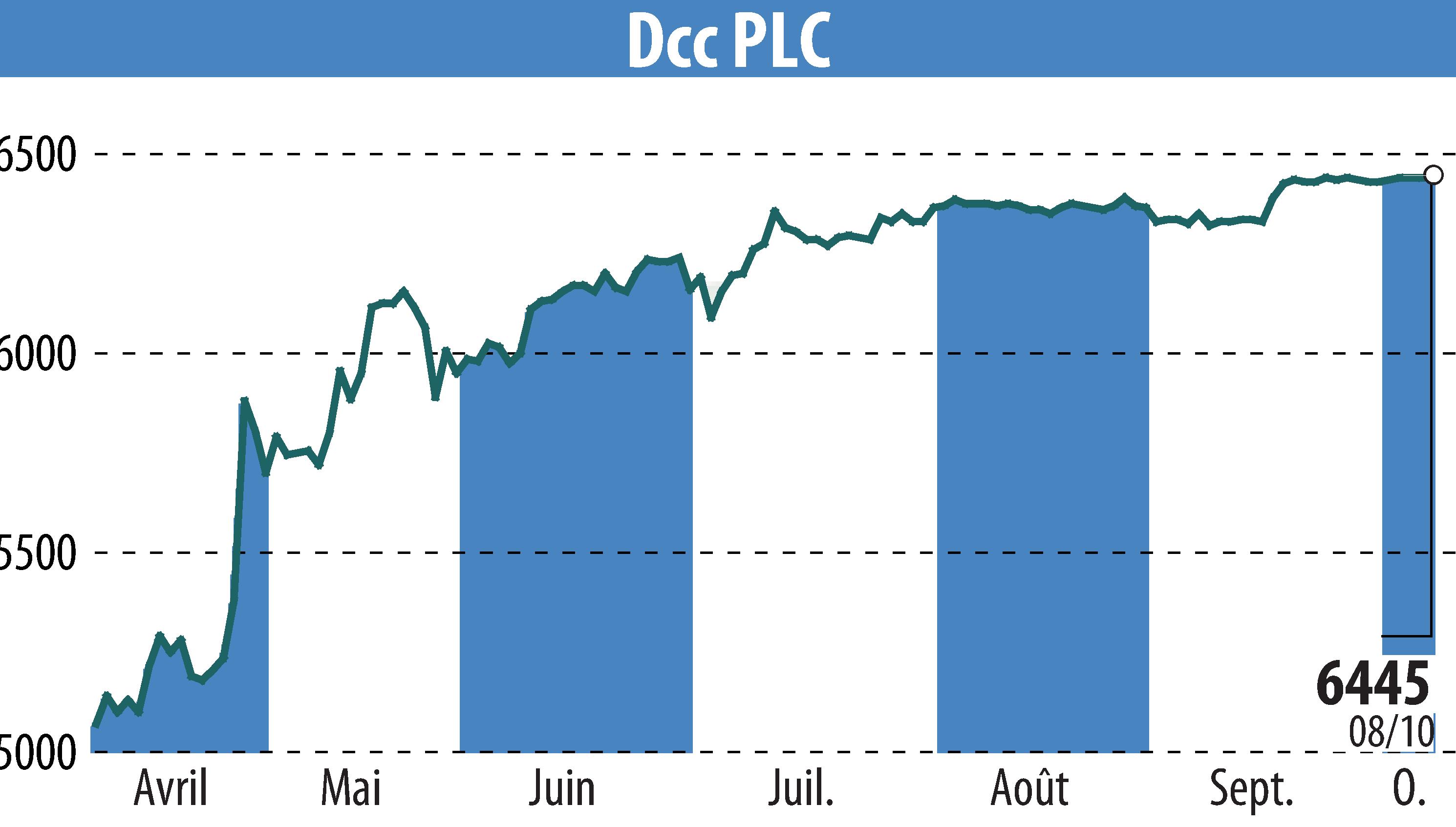 Graphique de l'évolution du cours de l'action DCC Plc (EBR:DCC).