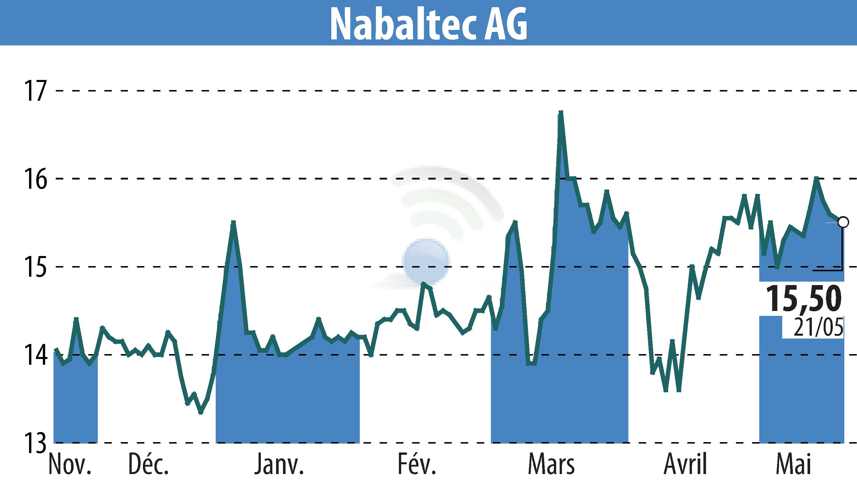 Graphique de l'évolution du cours de l'action Nabaltec AG (EBR:NTG).