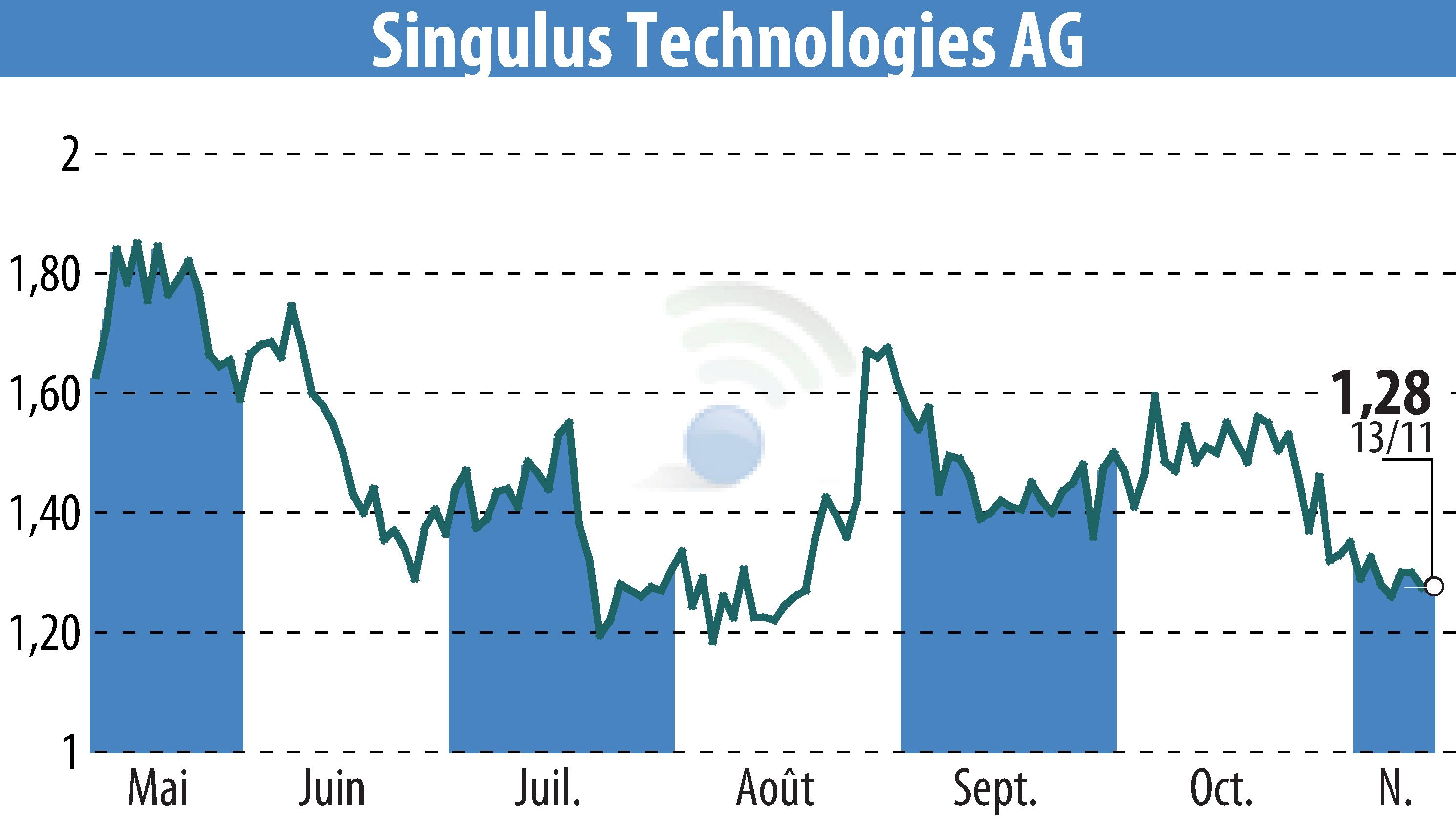 Graphique de l'évolution du cours de l'action SINGULUS TECHNOLOGIES AG (EBR:SNG).