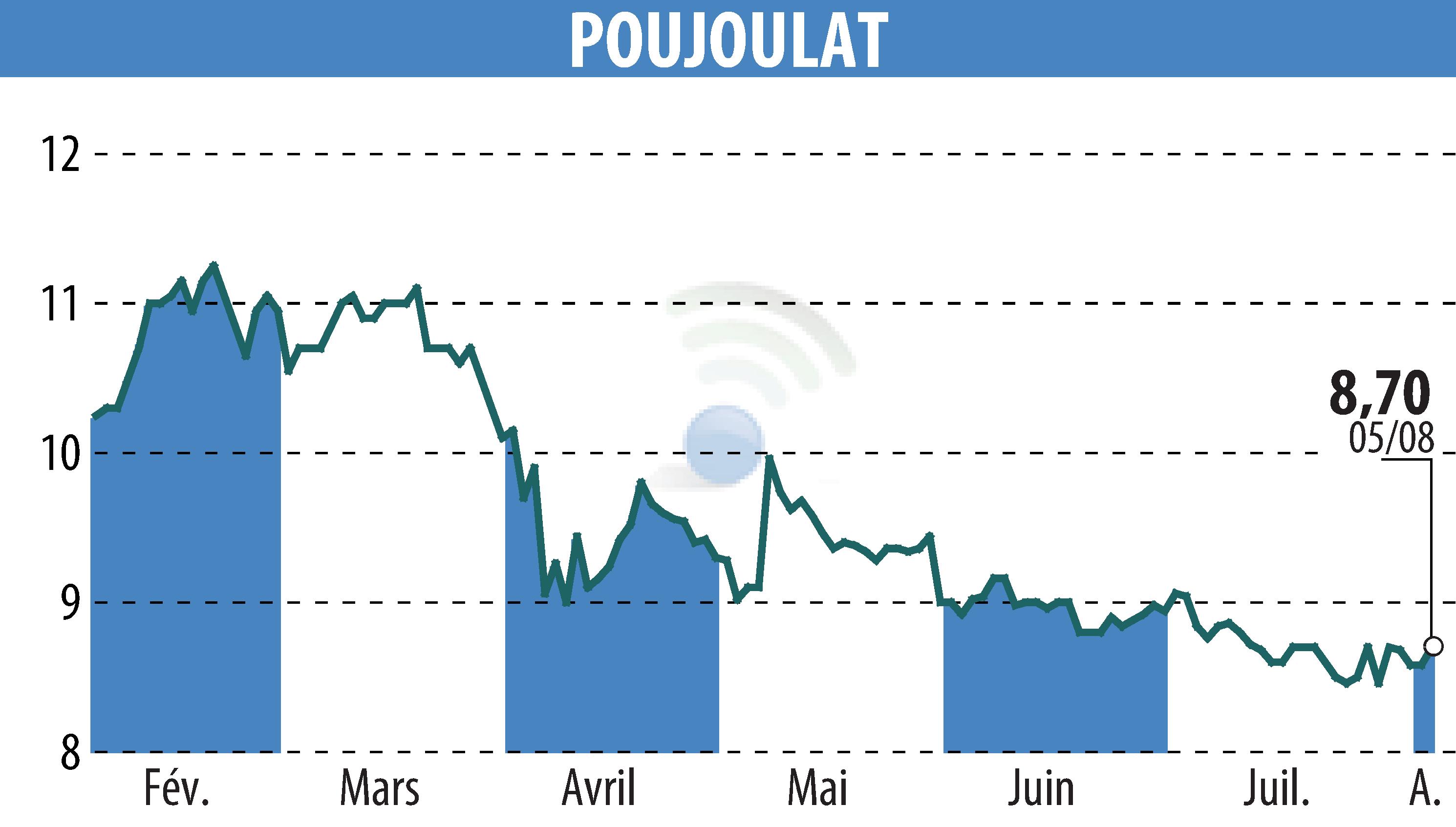 Graphique de l'évolution du cours de l'action POUJOULAT (EPA:ALPJT).