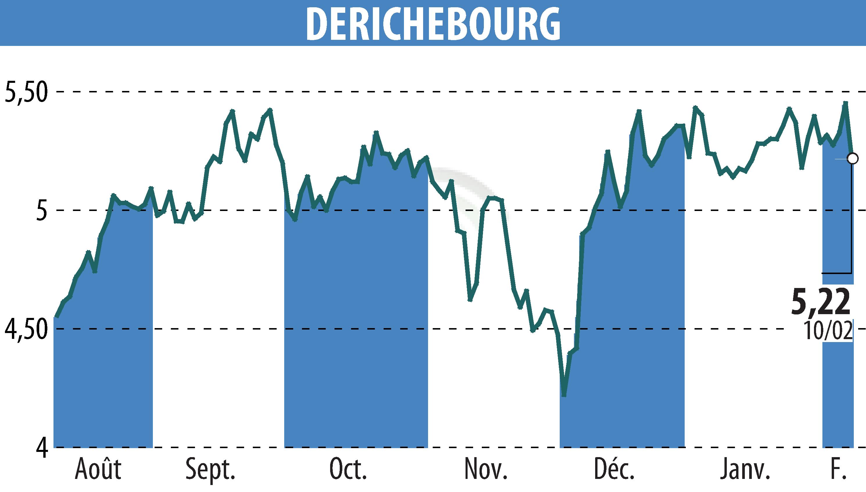 Graphique de l'évolution du cours de l'action DERICHEBOURG (EPA:DBG).