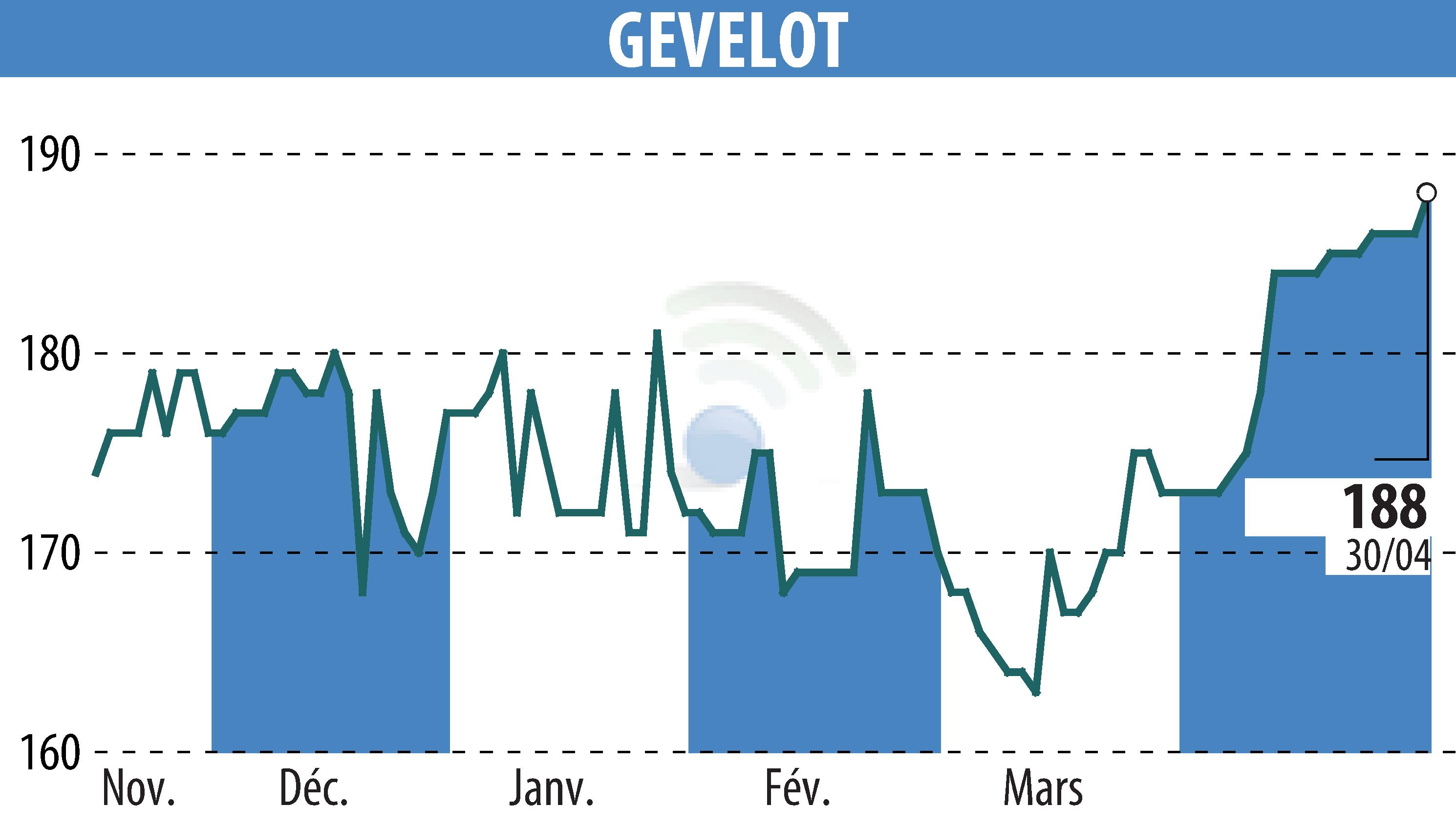 Stock price chart of GEVELOT (EPA:ALGEV) showing fluctuations.