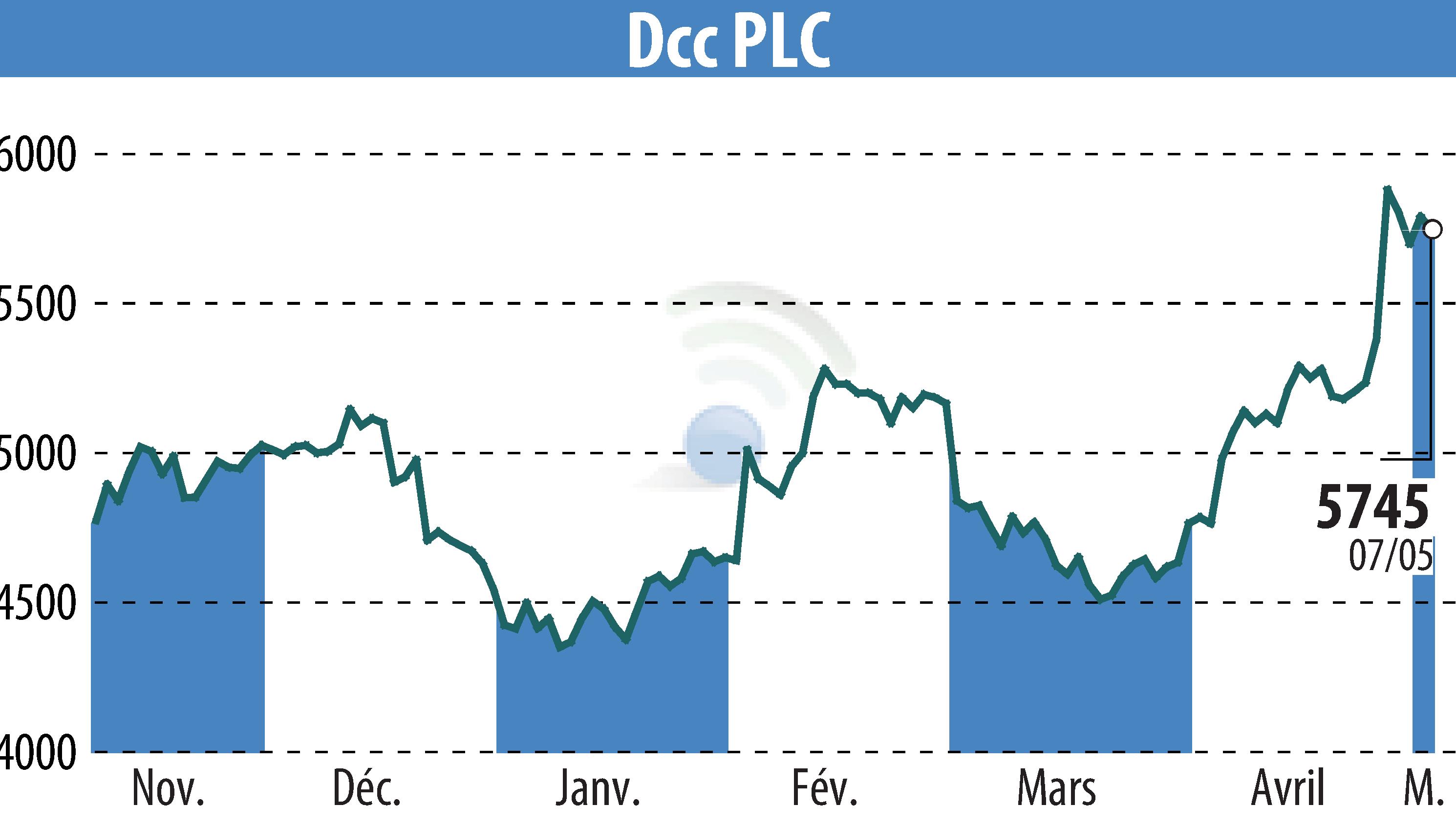 Graphique de l'évolution du cours de l'action DCC Plc (EBR:DCC).