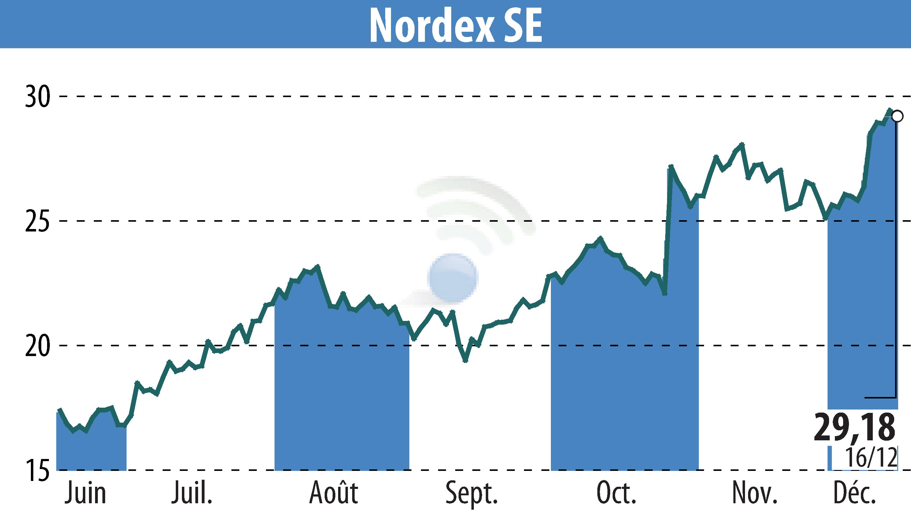 Stock price chart of Nordex SE (EBR:NDX1) showing fluctuations.
