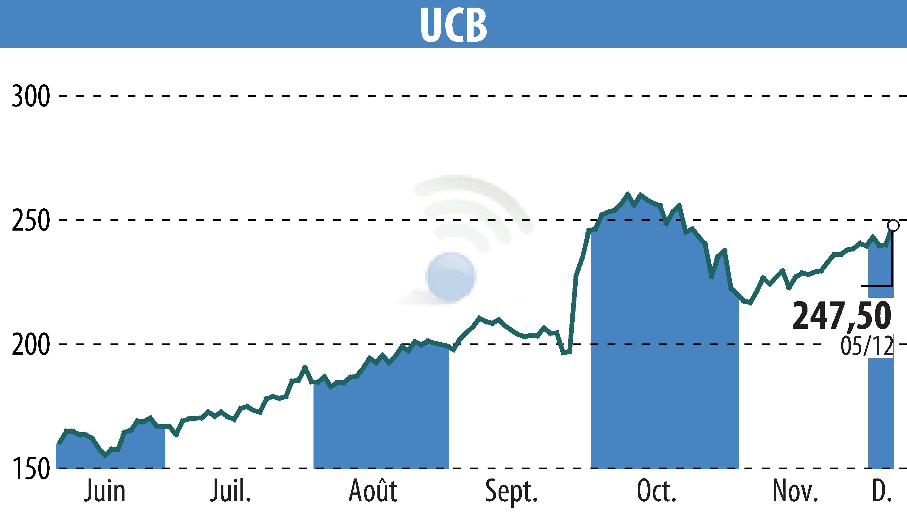 Graphique de l'évolution du cours de l'action UCB (EBR:UCB).