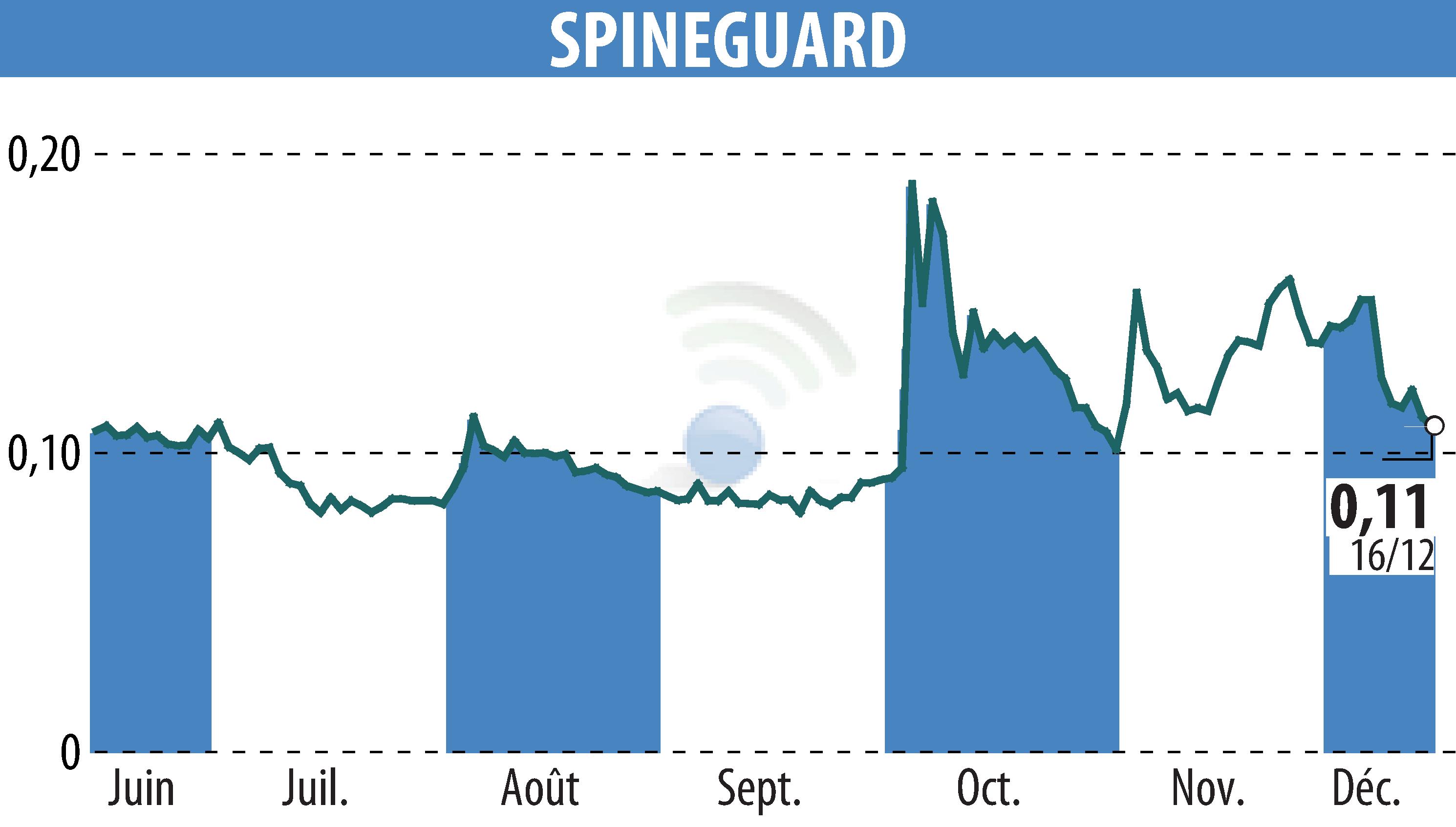 Graphique de l'évolution du cours de l'action SPINEGUARD (EPA:ALSGD).