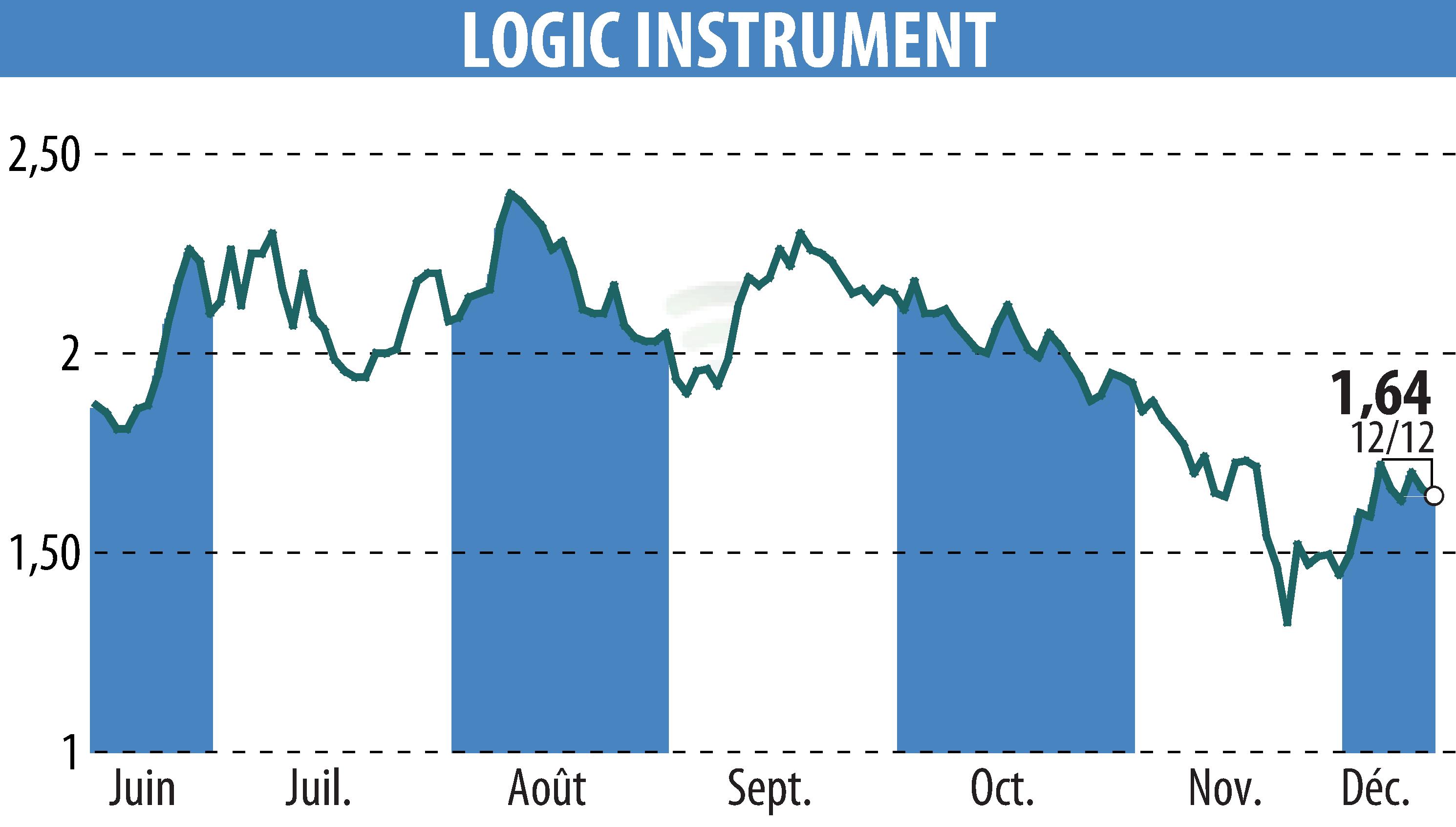 Graphique de l'évolution du cours de l'action LOGIC INSTRUMENT (EPA:ALLOG).