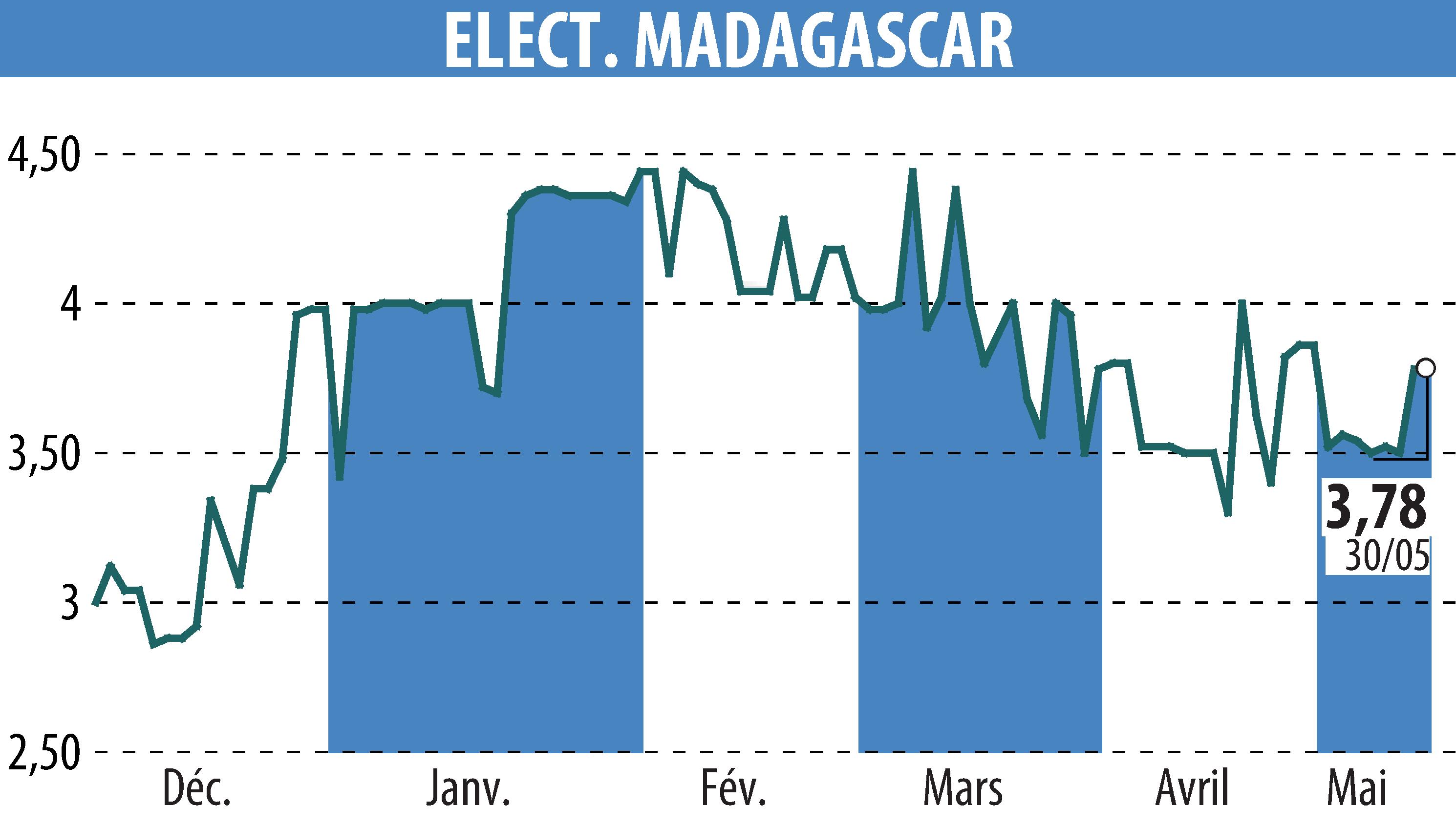 Graphique de l'évolution du cours de l'action ELECTRICITE ET EAUX DE MADAGASCAR (EPA:EEM).