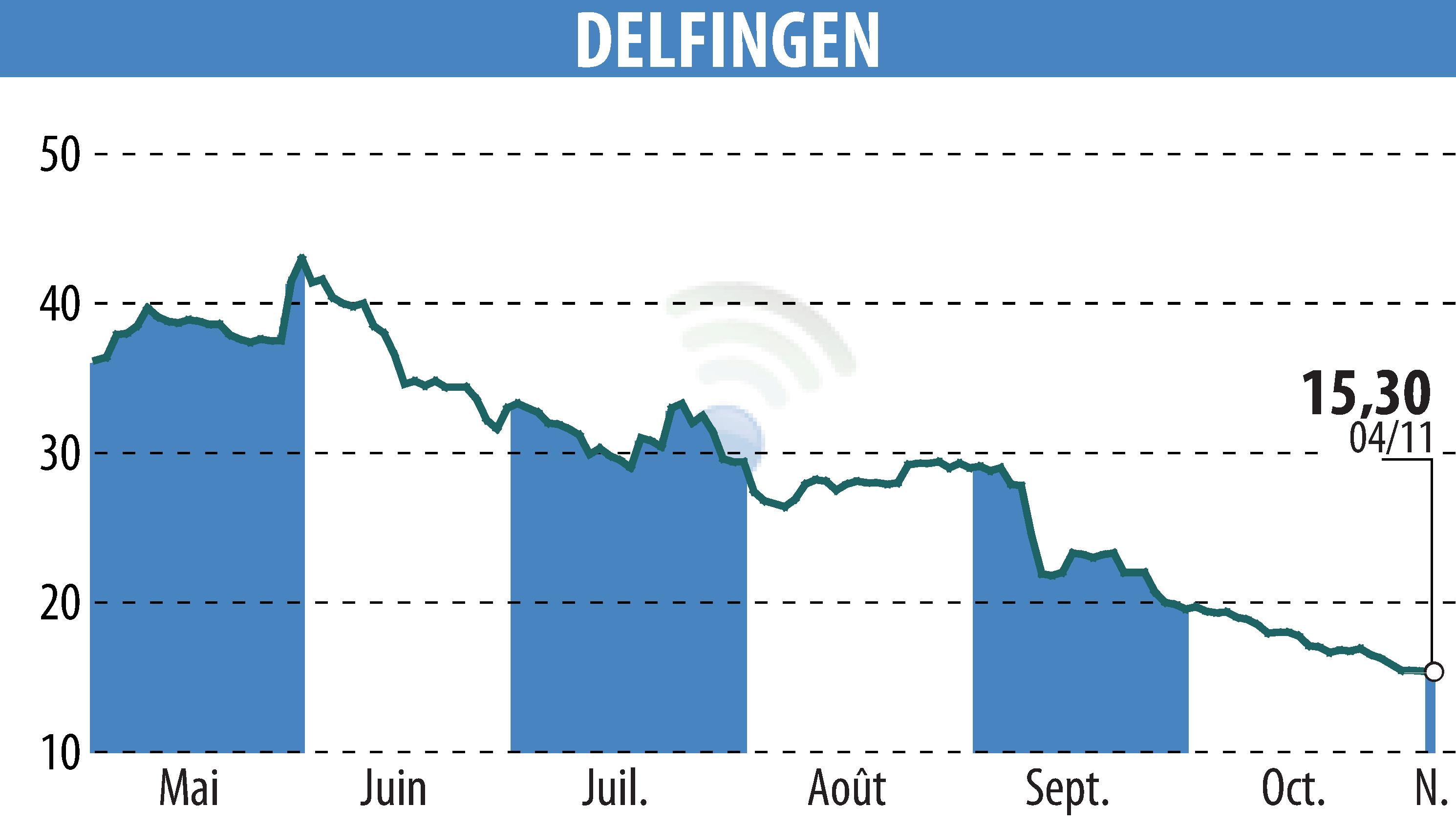 Graphique de l'évolution du cours de l'action DELFINGEN INDUSTRY (EPA:ALDEL).