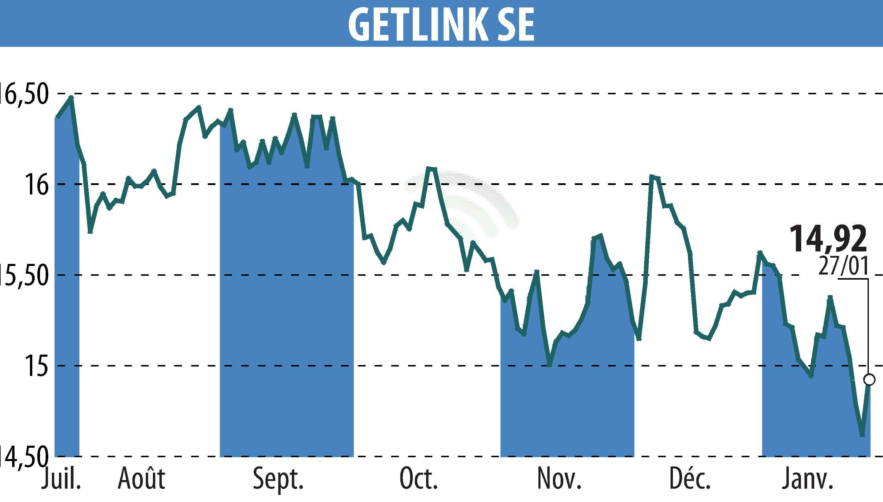 Stock price chart of GETLINK (EPA:GET) showing fluctuations.