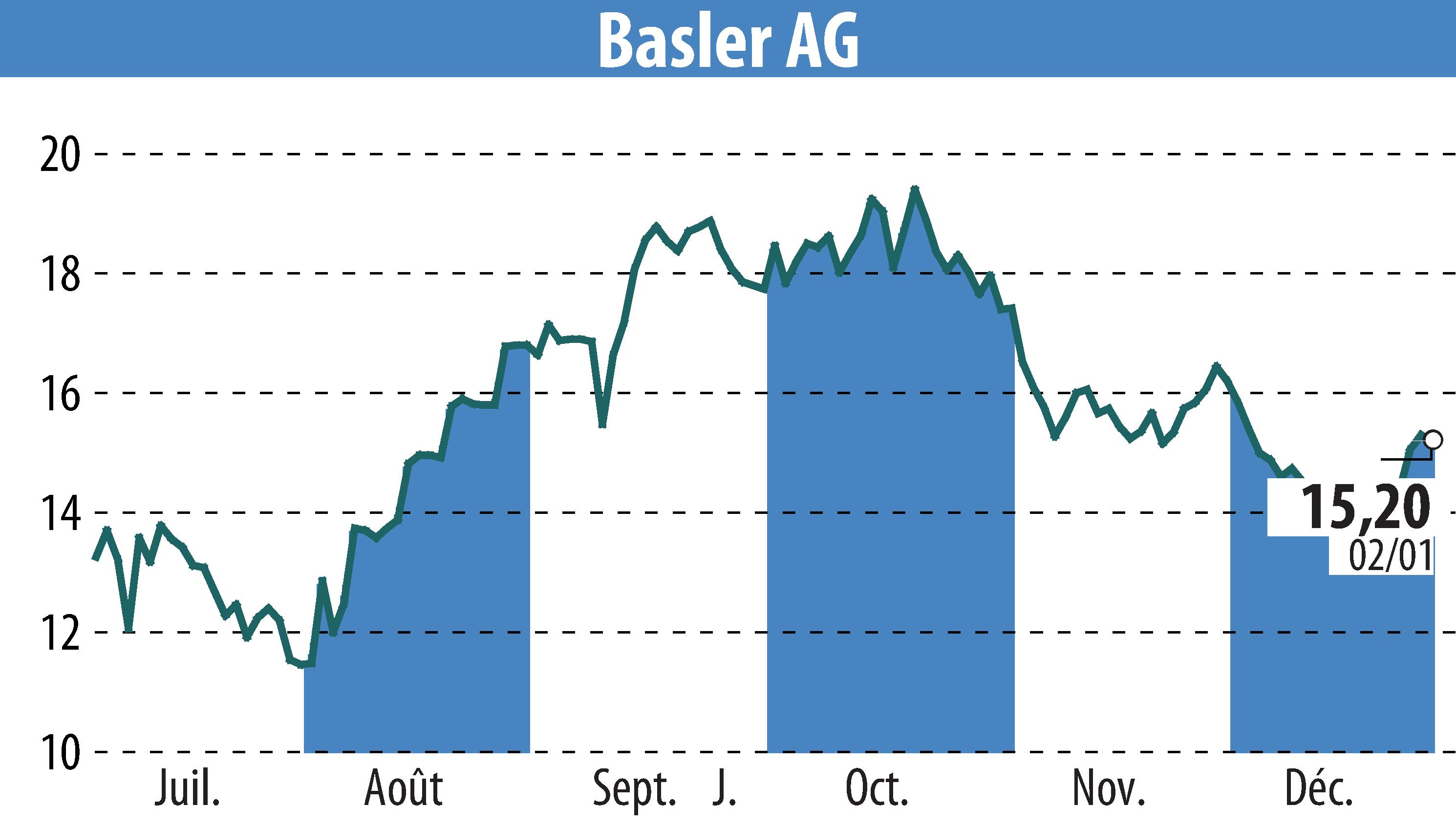 Stock price chart of Basler AG (EBR:BSL) showing fluctuations.
