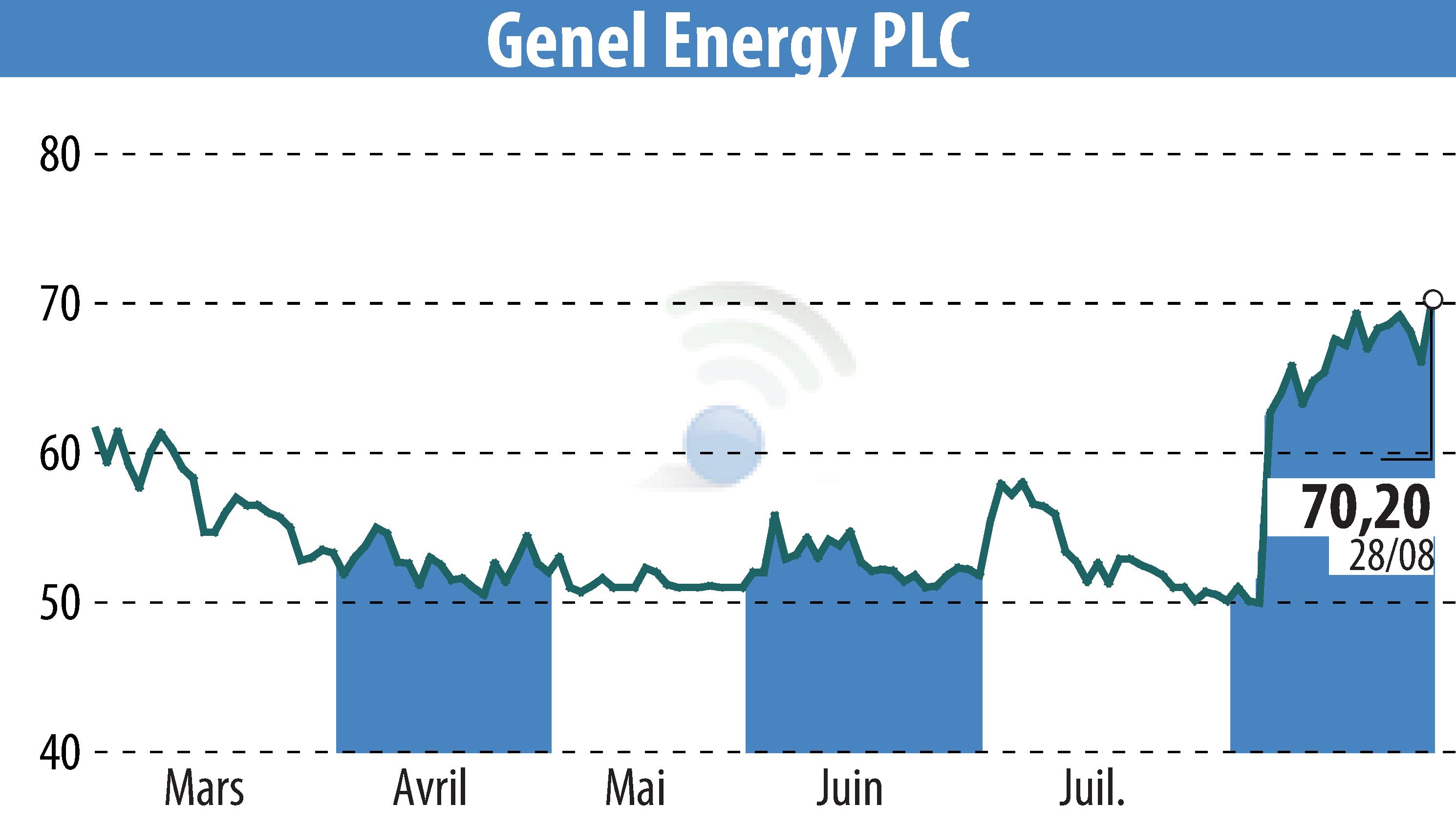 Graphique de l'évolution du cours de l'action Genel Energy (EBR:GENL).