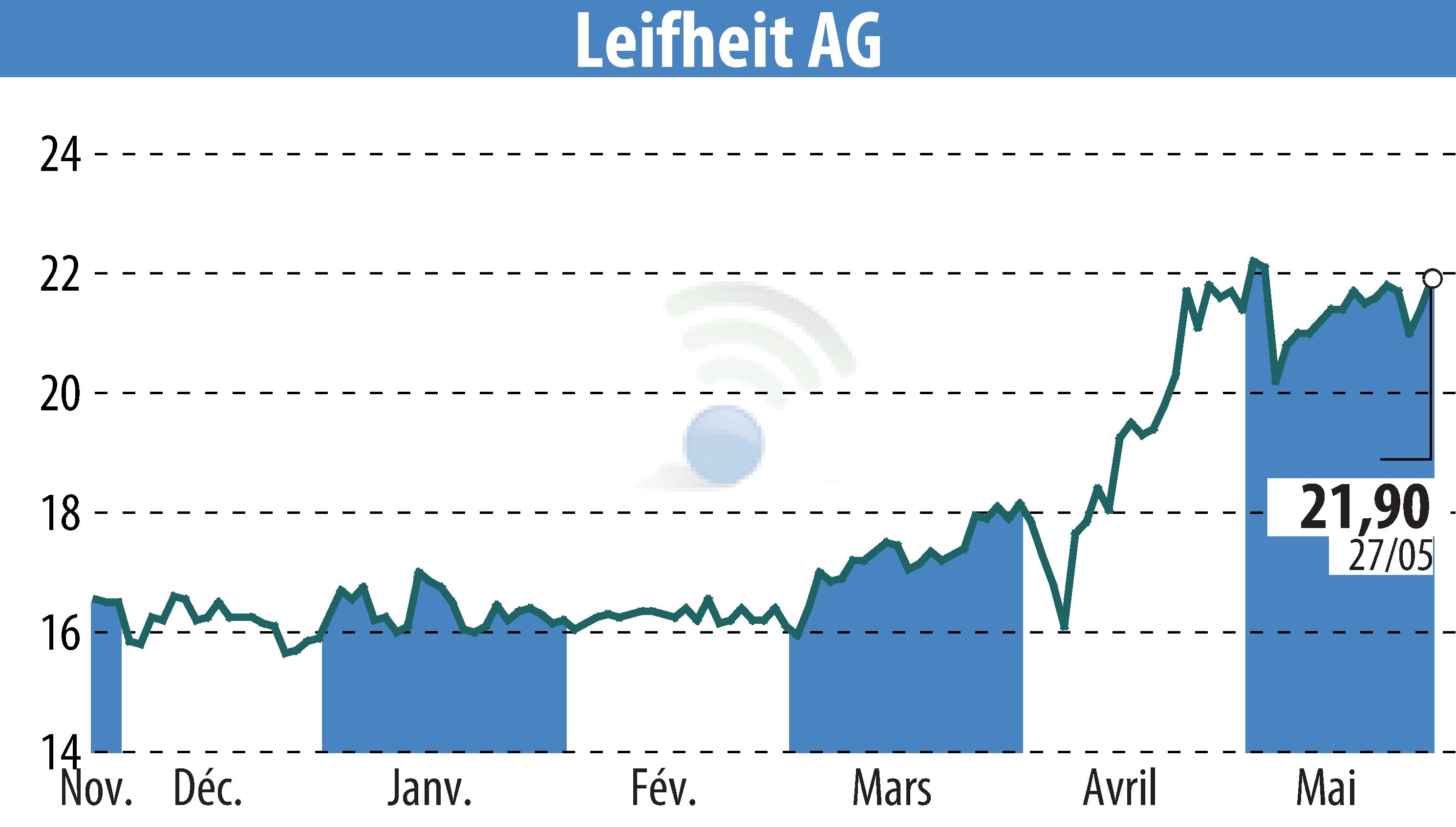 Stock price chart of Leifheit Aktiengesellschaft (EBR:LEI) showing fluctuations.