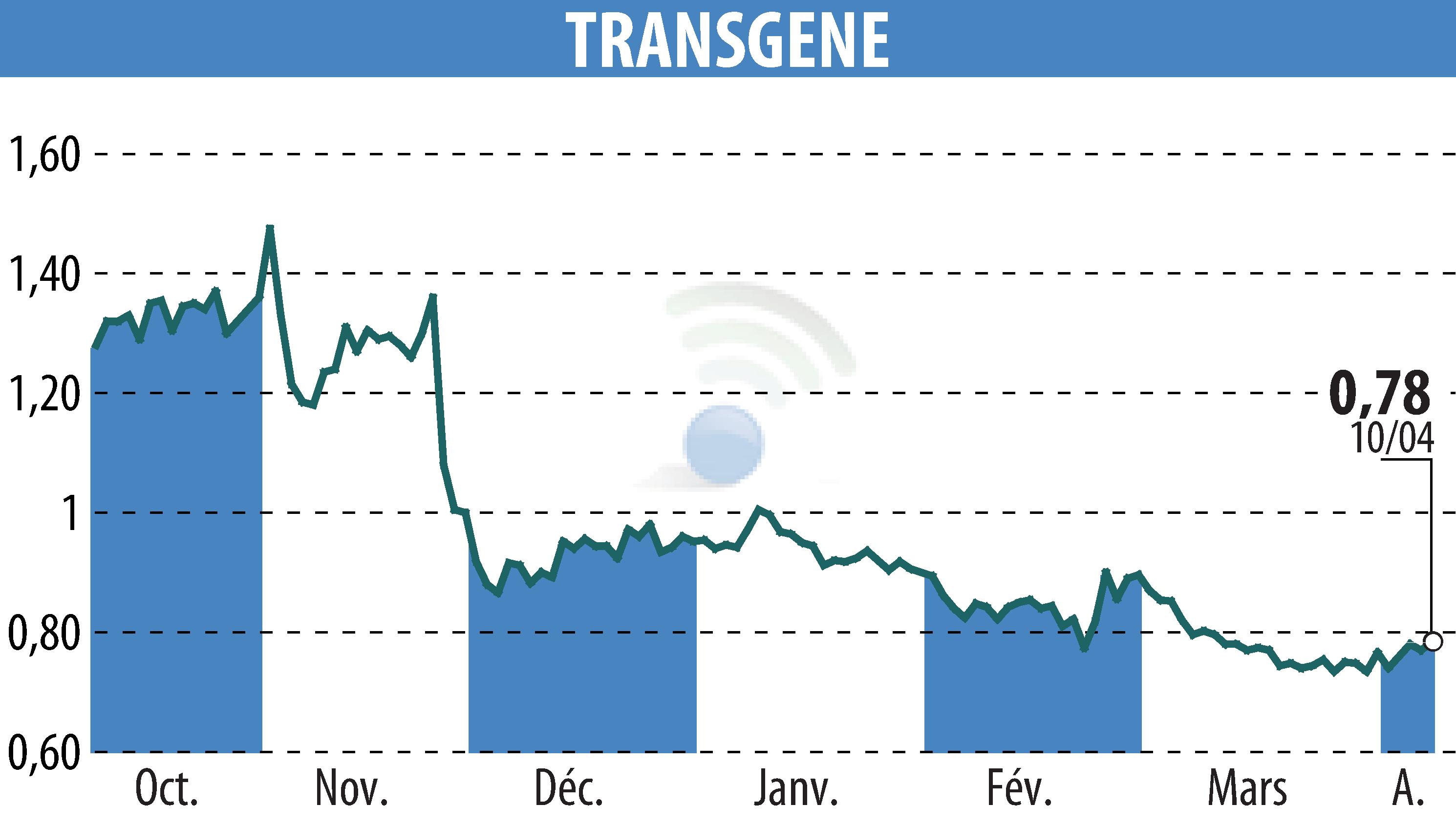 Graphique de l'évolution du cours de l'action TRANSGENE (EPA:TNG).