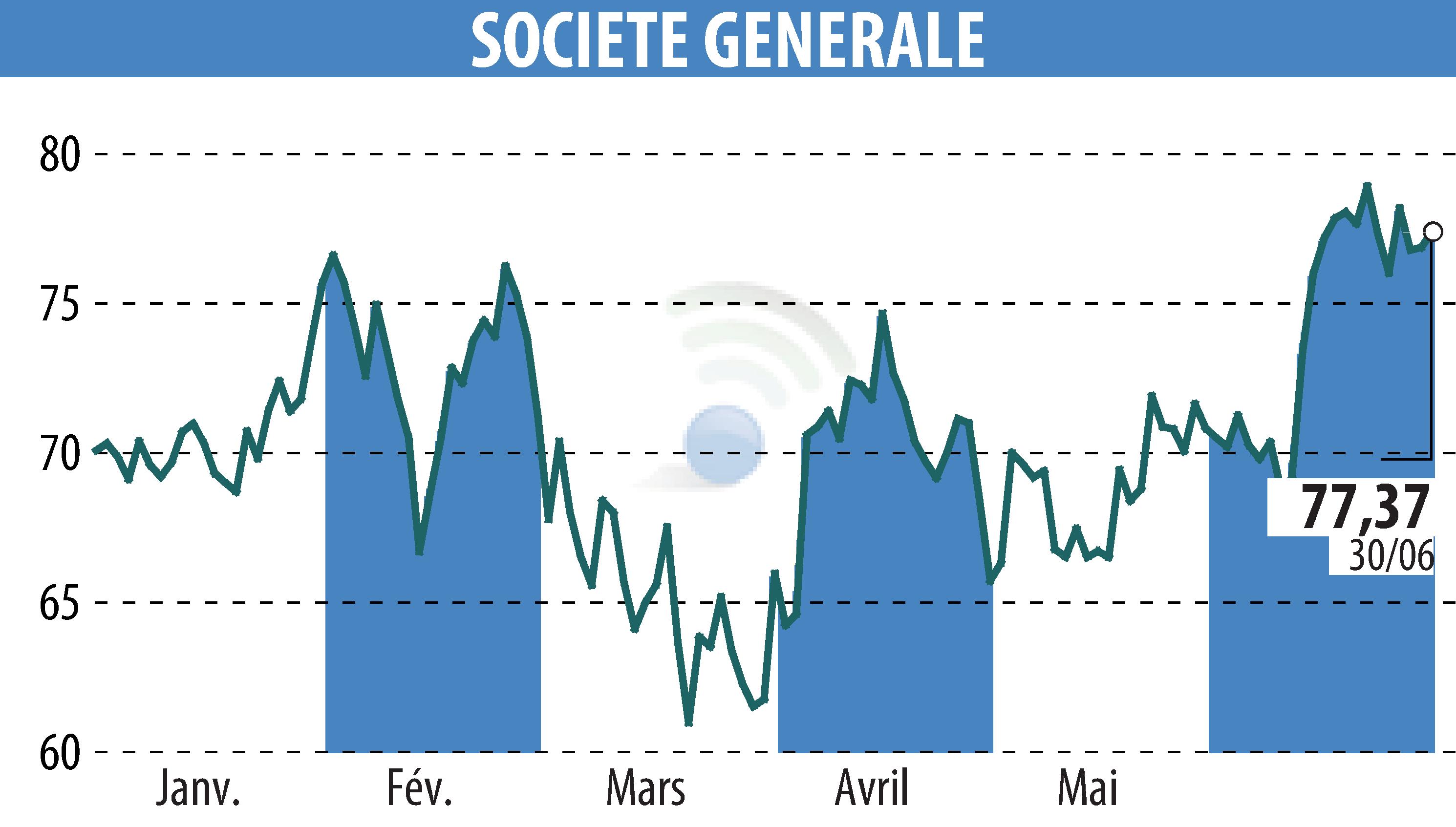 Stock price chart of SOCIETE GENERALE (EPA:GLE) showing fluctuations.