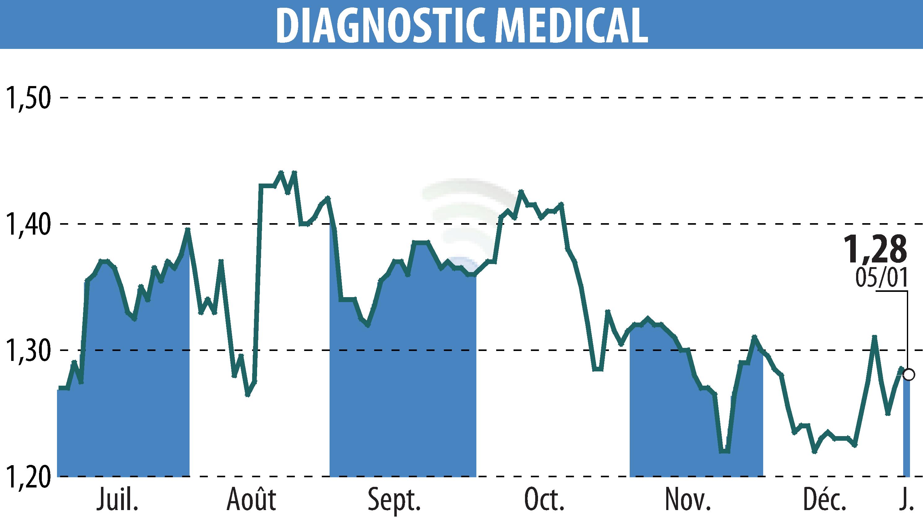 Stock price chart of DIAGNOSTIC MEDICAL (EPA:ALDMS) showing fluctuations.