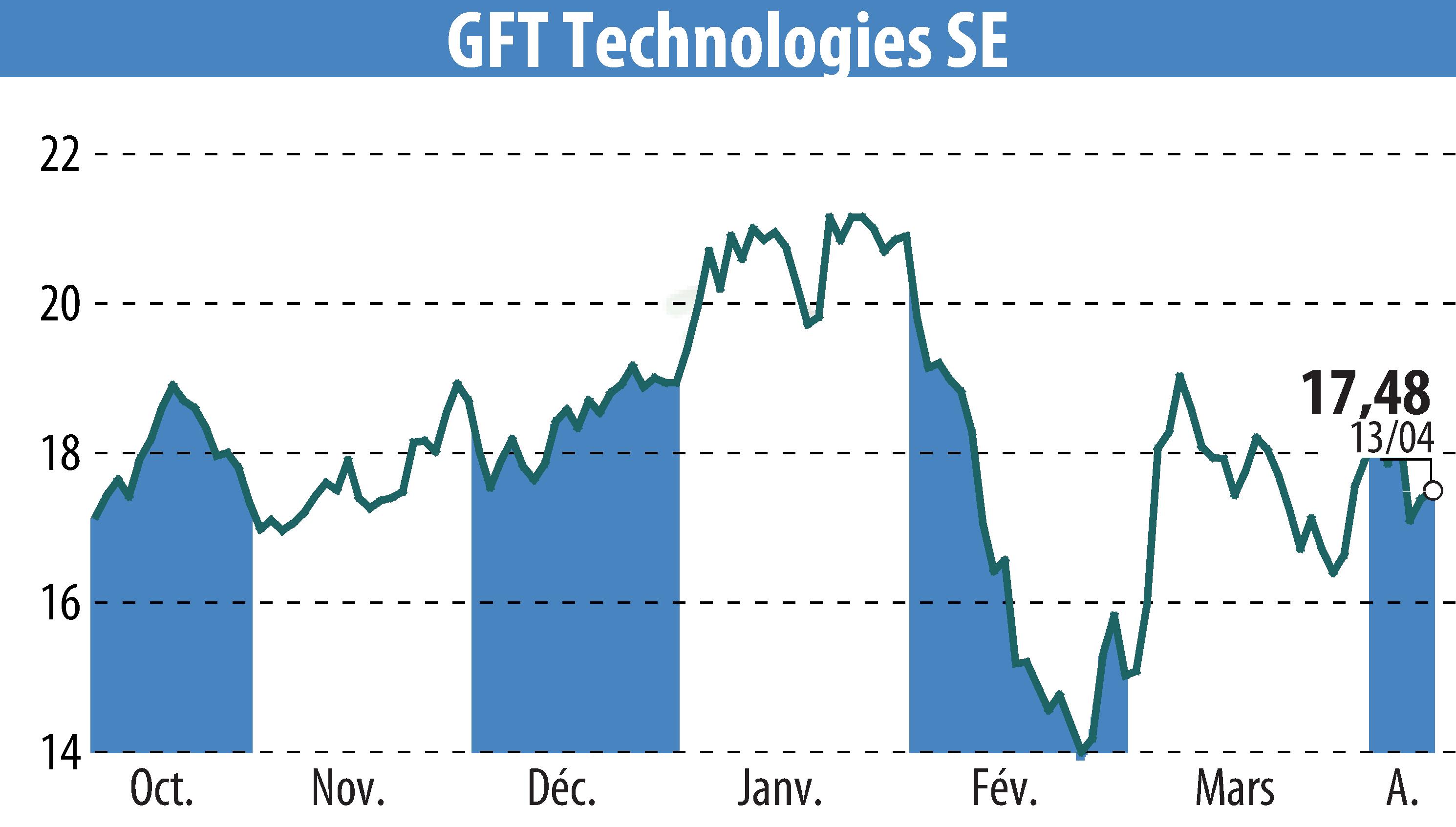 Stock price chart of GFT Technologies AG (EBR:GFT) showing fluctuations.