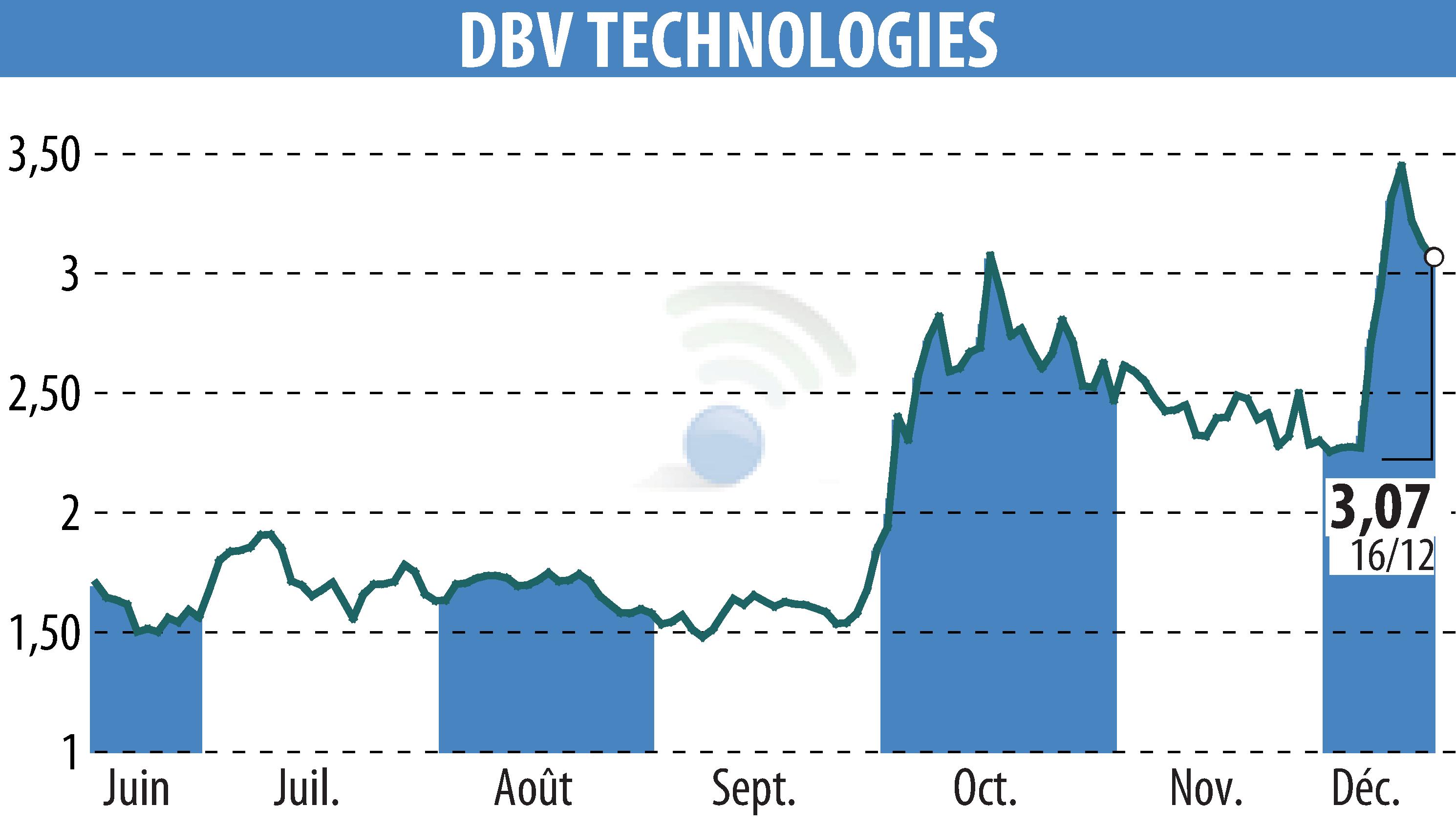 Graphique de l'évolution du cours de l'action DBV TECHNOLOGIES (EPA:DBV).