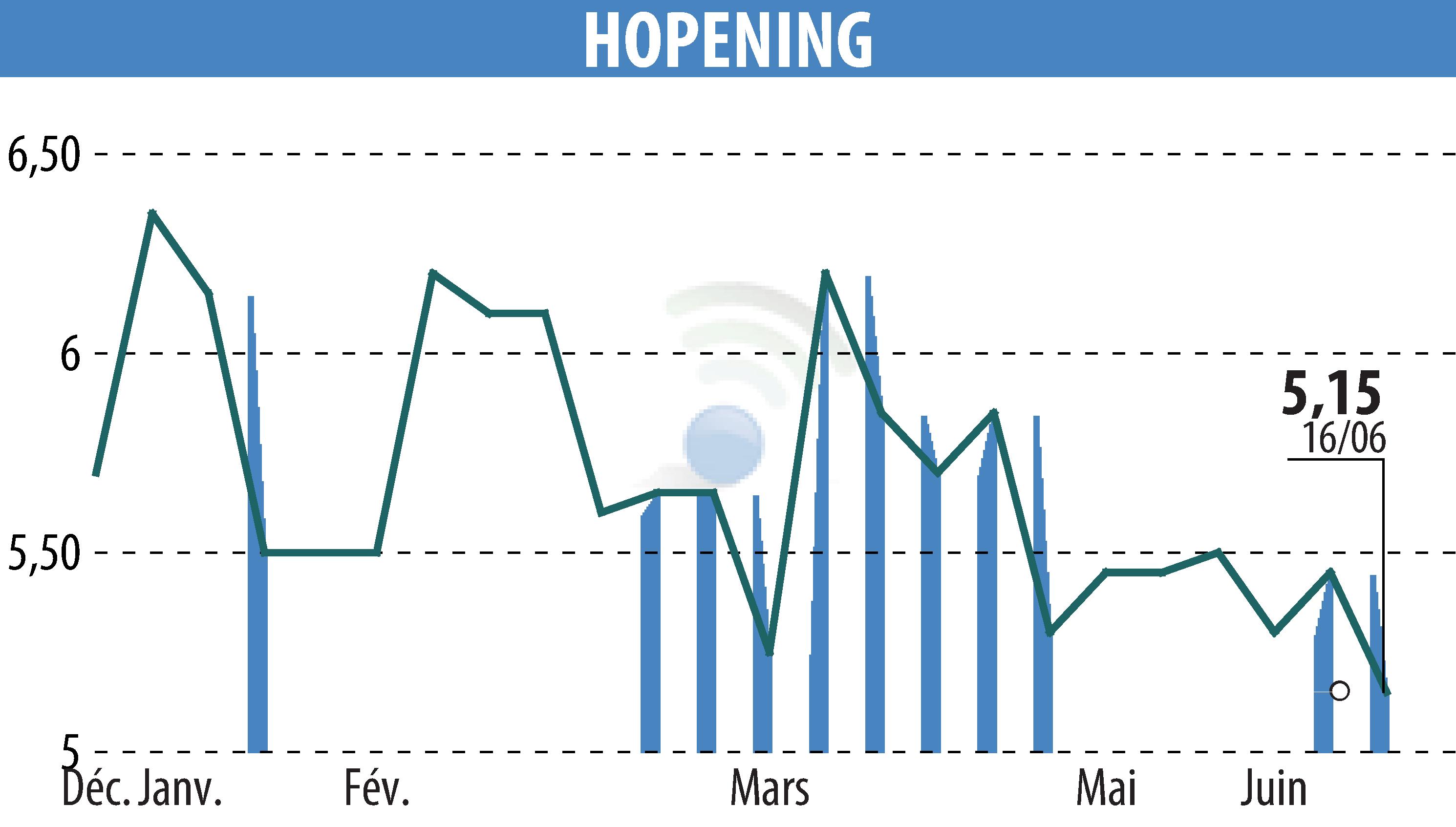 Stock price chart of HOPENING (EPA:MLHPE) showing fluctuations.