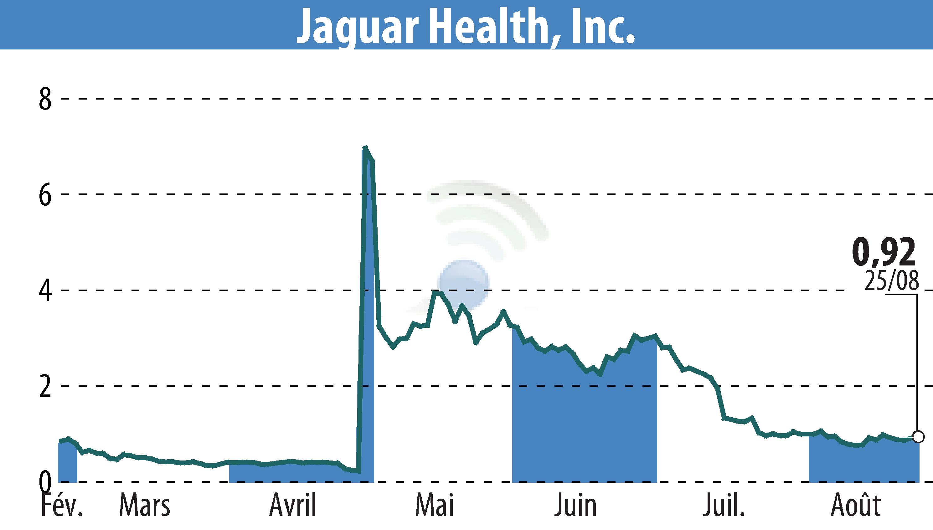 Stock price chart of Jaguar Health, Inc. (EBR:JAGX) showing fluctuations.