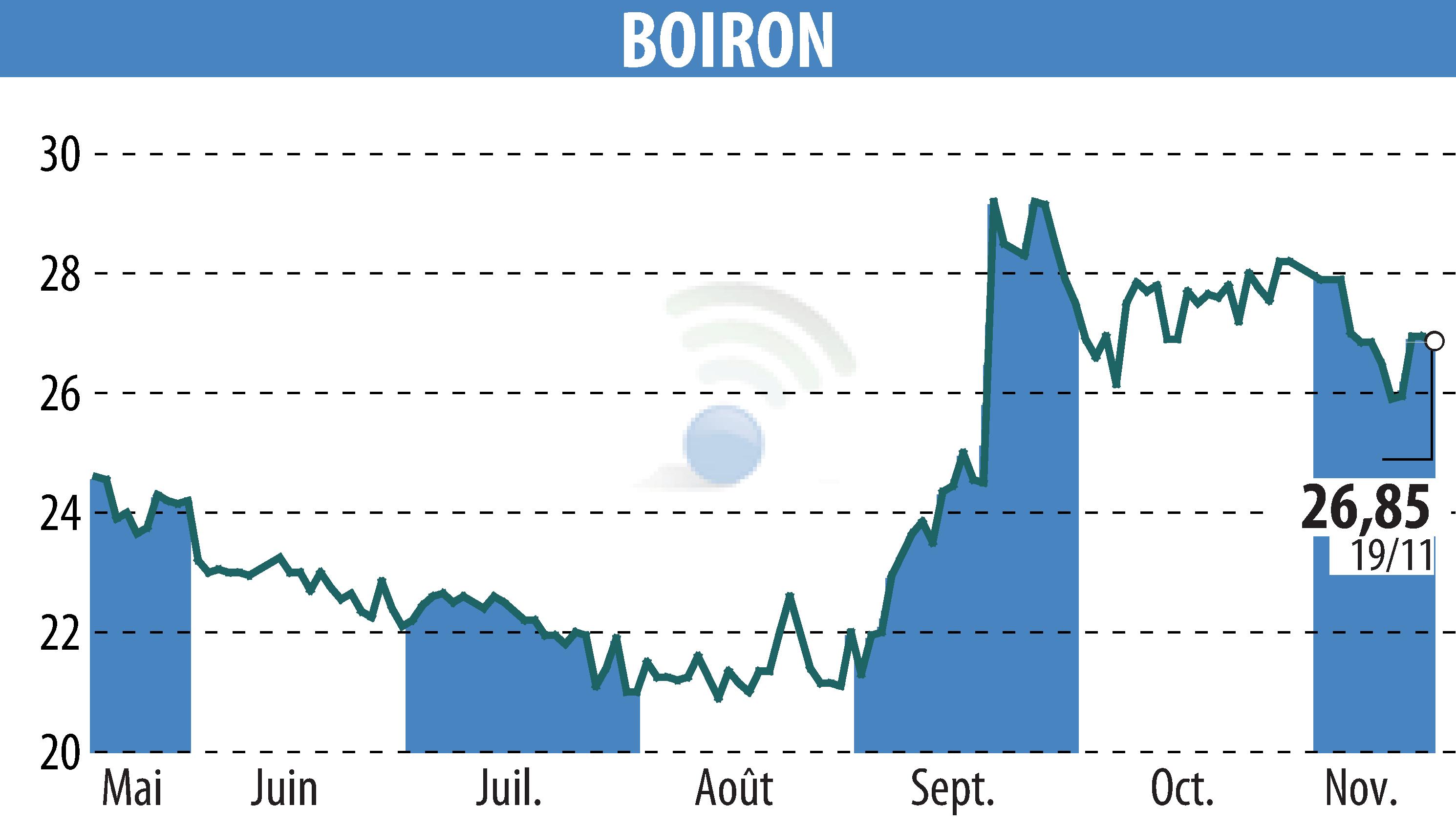 Stock price chart of BOIRON (EPA:BOI) showing fluctuations.