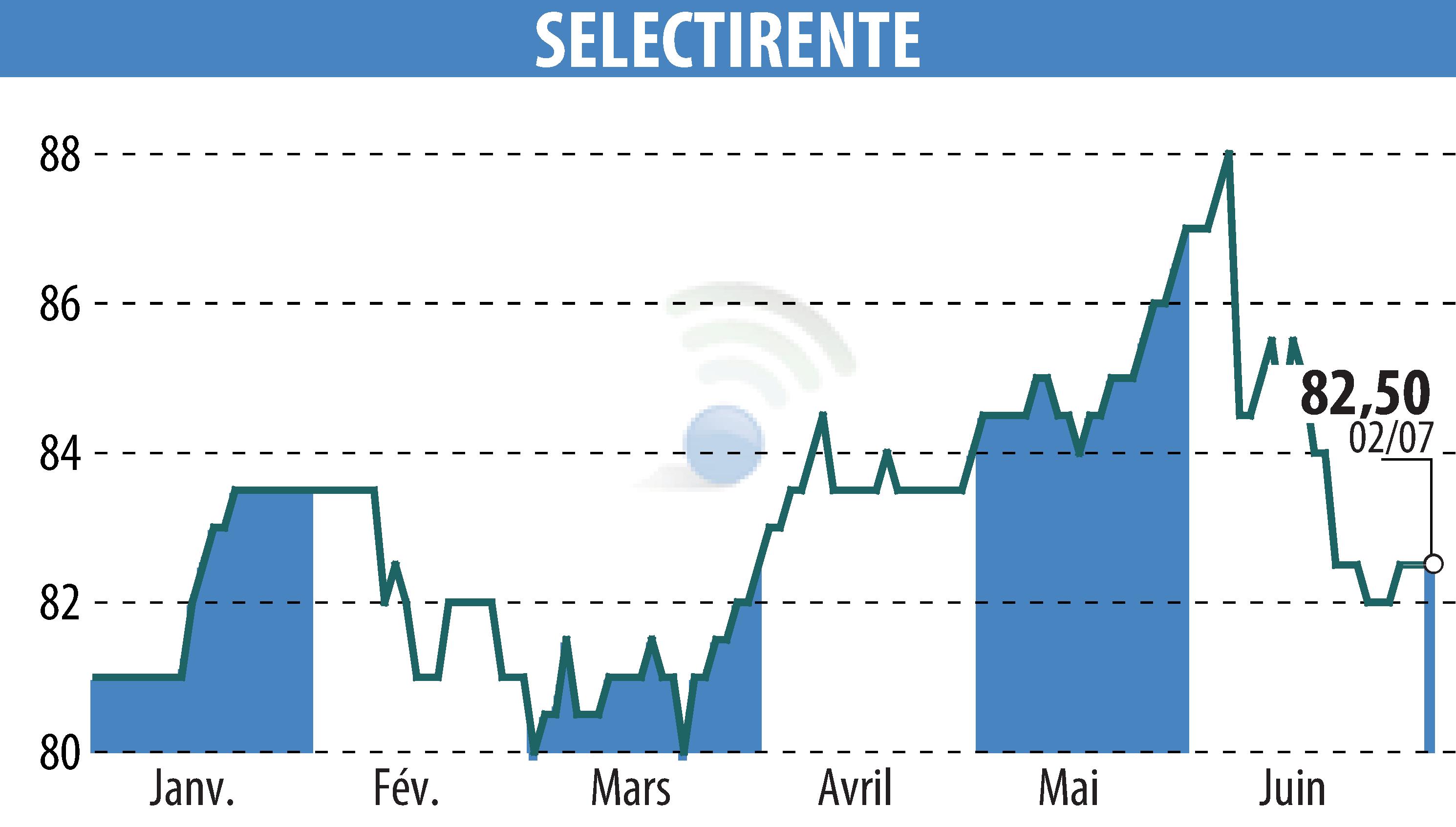 Stock price chart of SELECTIRENTE (EPA:SELER) showing fluctuations.