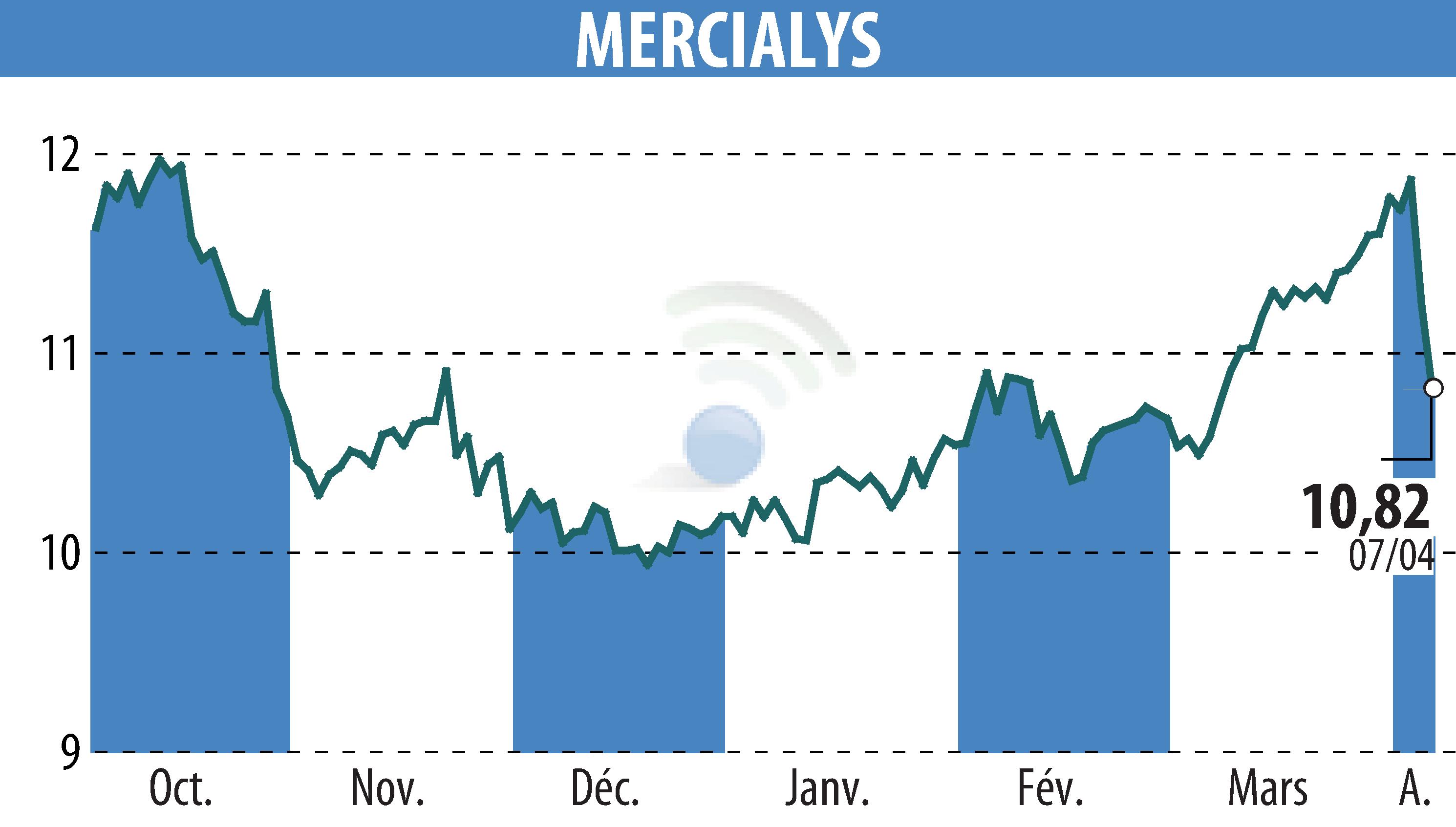 Stock price chart of MERCIALYS (EPA:MERY) showing fluctuations.