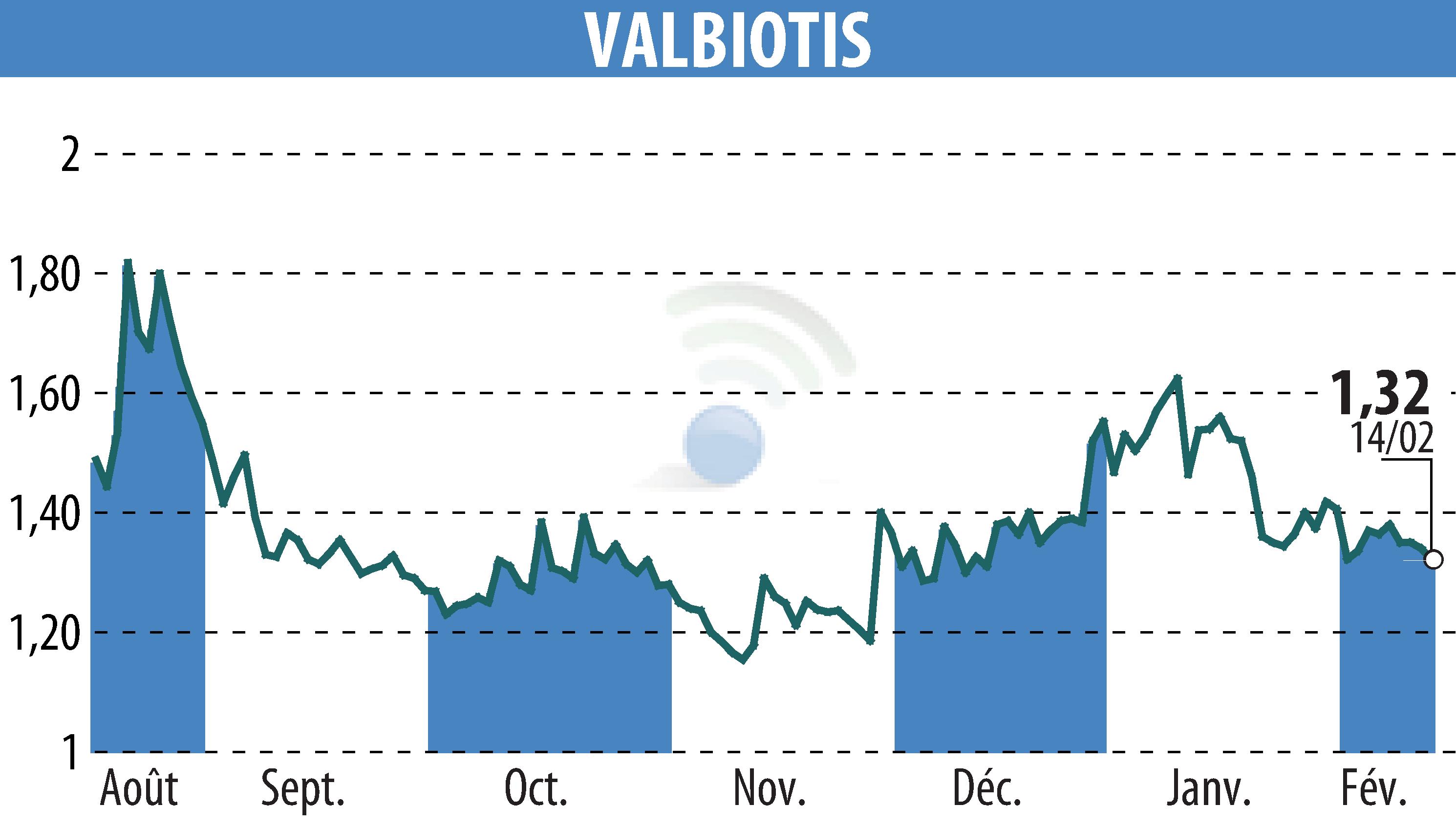 Graphique de l'évolution du cours de l'action VALBIOTIS (EPA:ALVAL).