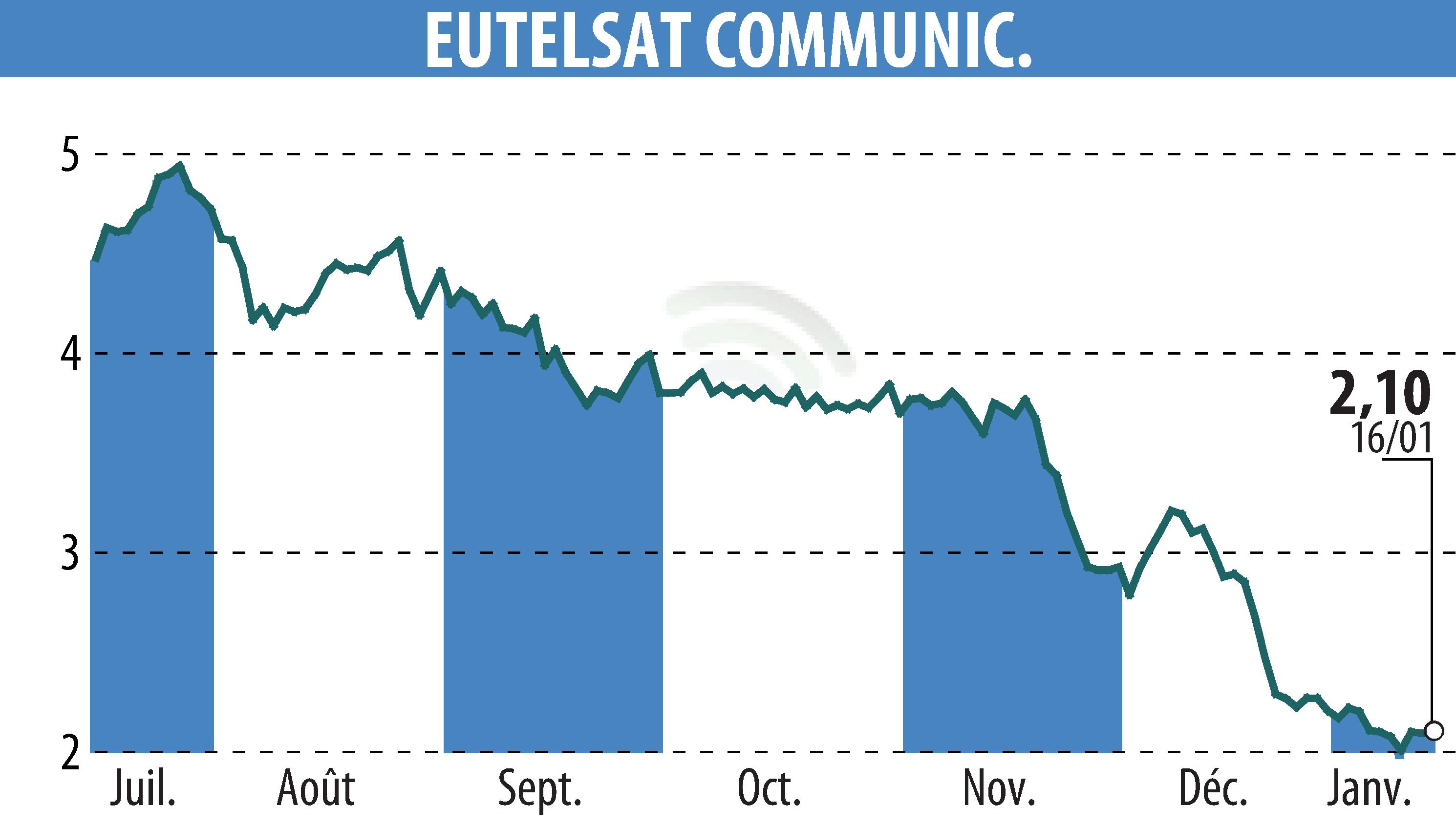 Stock price chart of EUTELSAT COMMUNICATIONS (EPA:ETL) showing fluctuations.