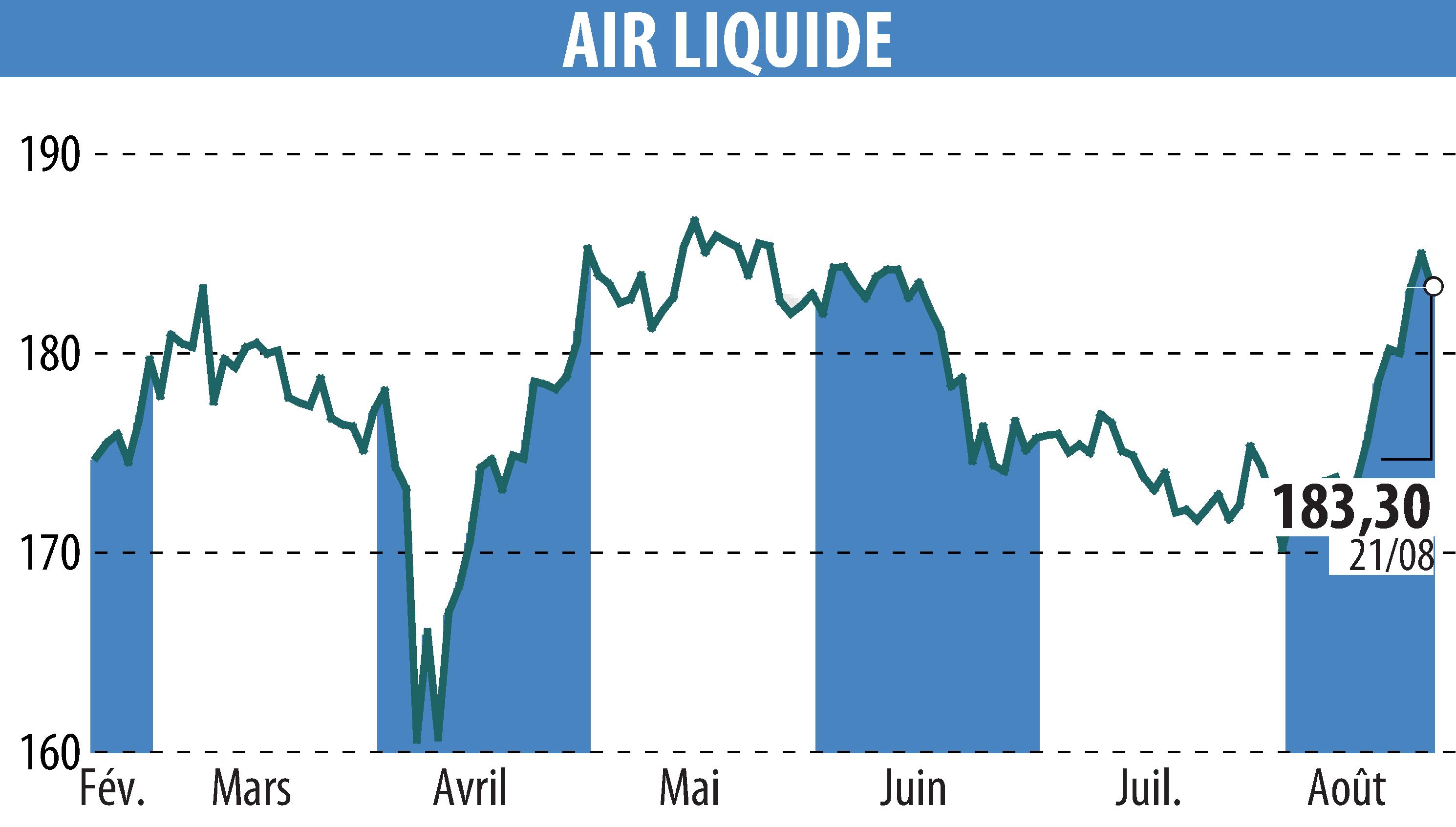 Graphique de l'évolution du cours de l'action AIR LIQUIDE (EPA:AI).