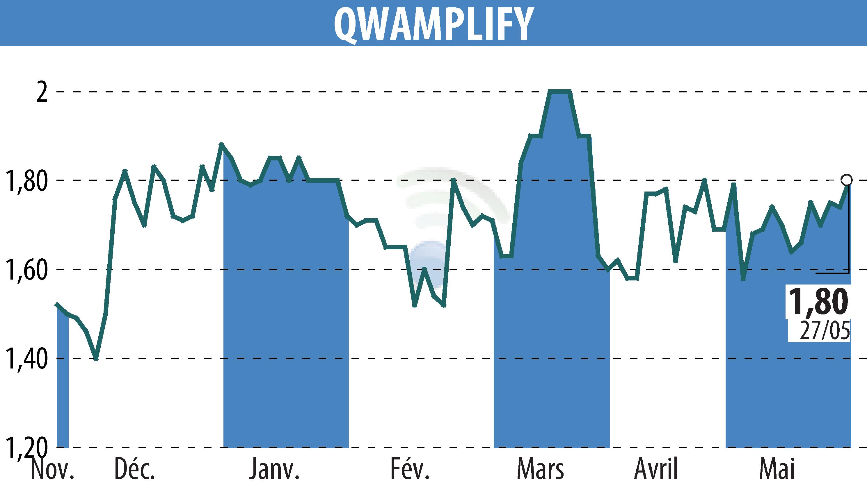 Graphique de l'évolution du cours de l'action QWAMPLIFY (EPA:ALQWA).