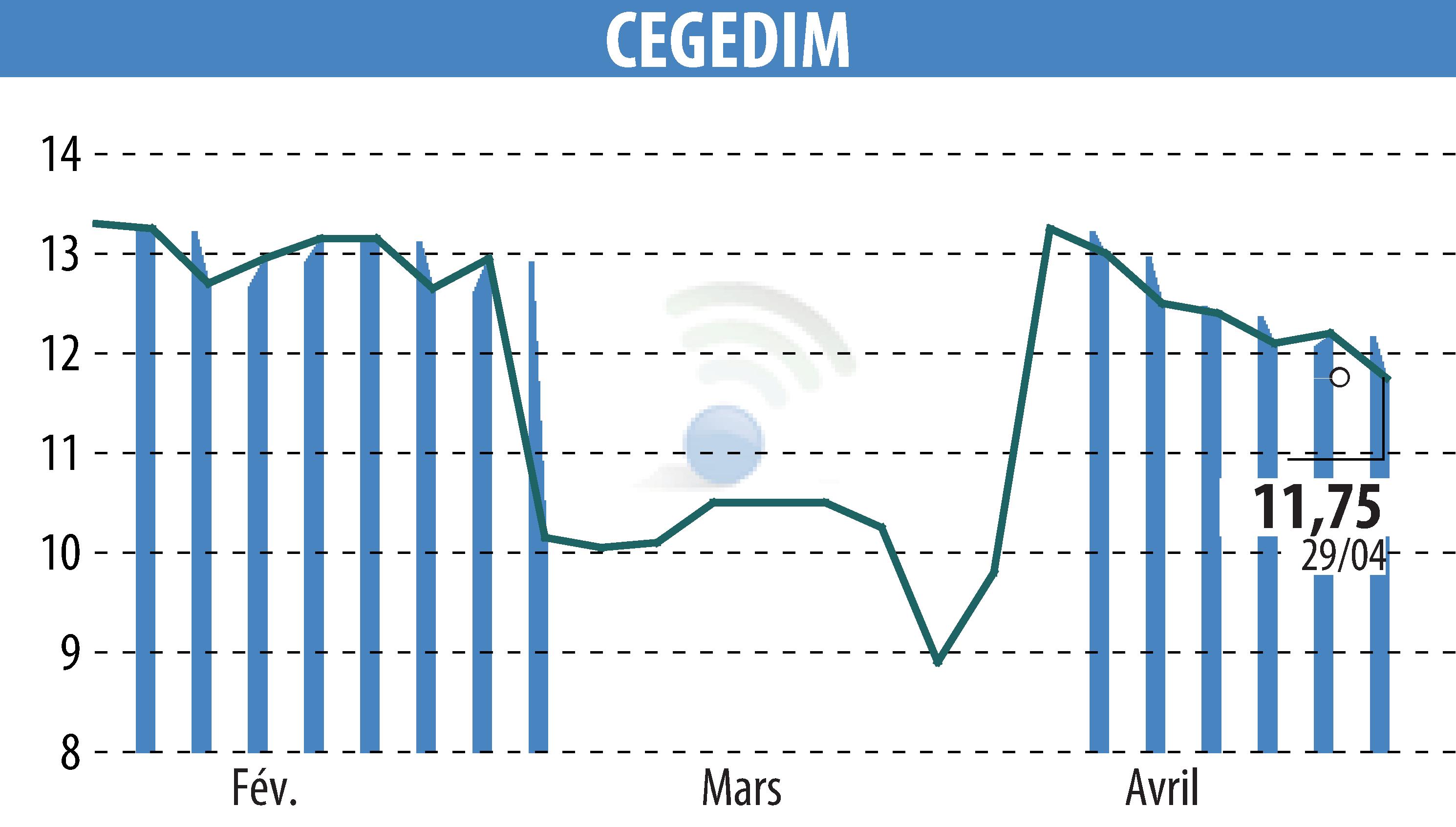 Stock price chart of CEGEDIM (EPA:CGM) showing fluctuations.