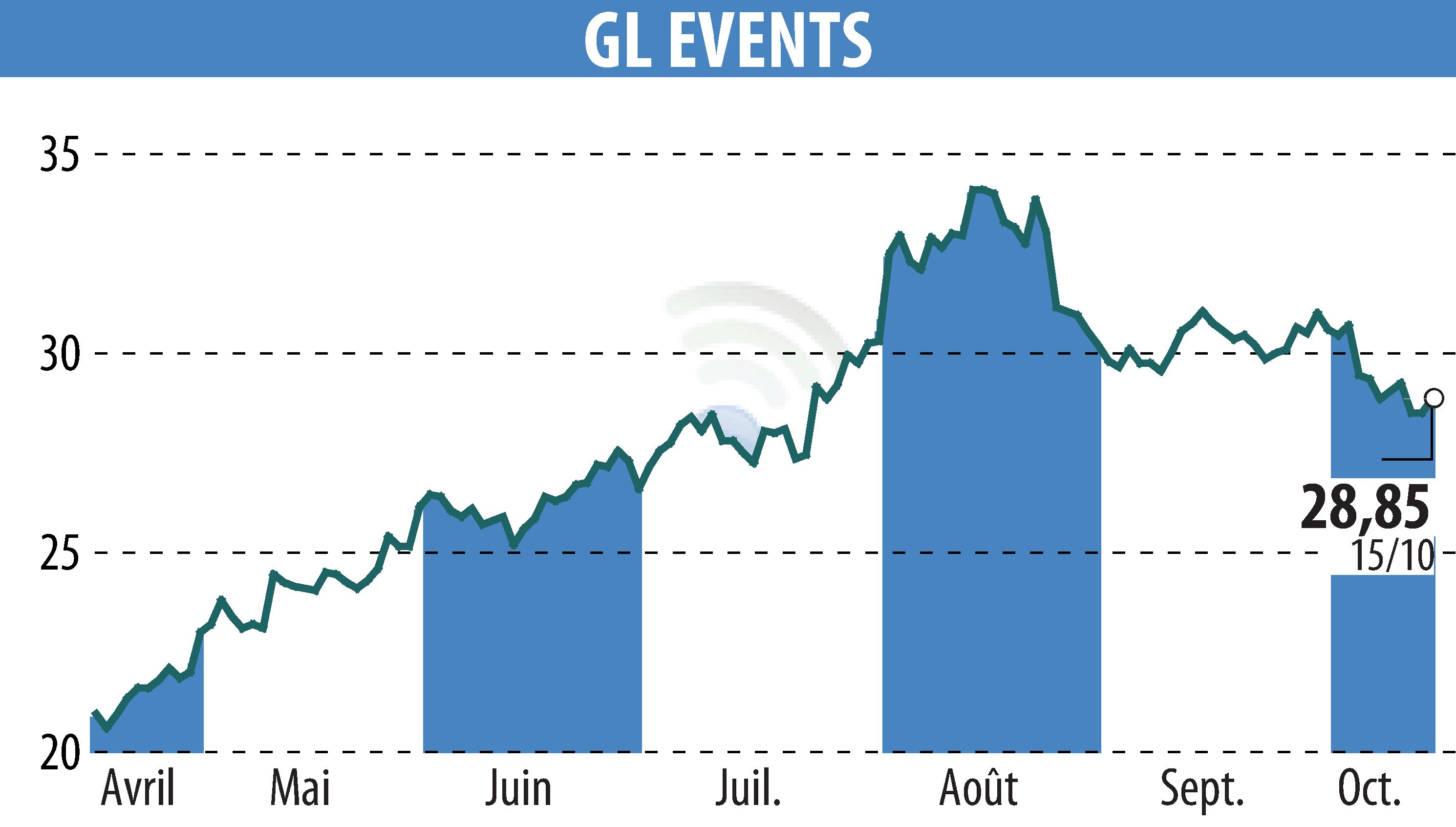 Stock price chart of GL EVENTS (EPA:GLO) showing fluctuations.