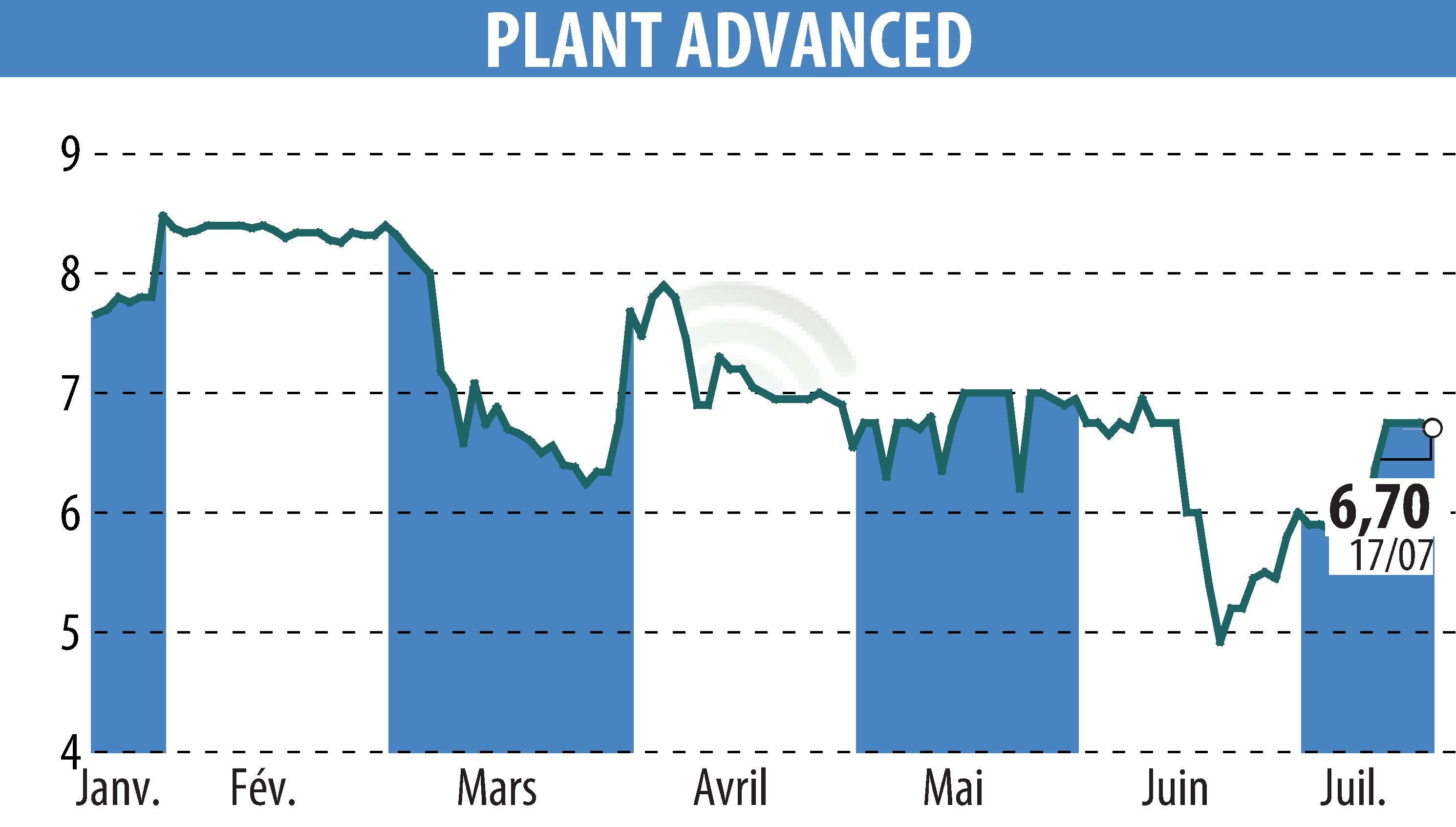 Stock price chart of PLANT ADVANCED TECHNOLOGIES (EPA:ALPAT) showing fluctuations.