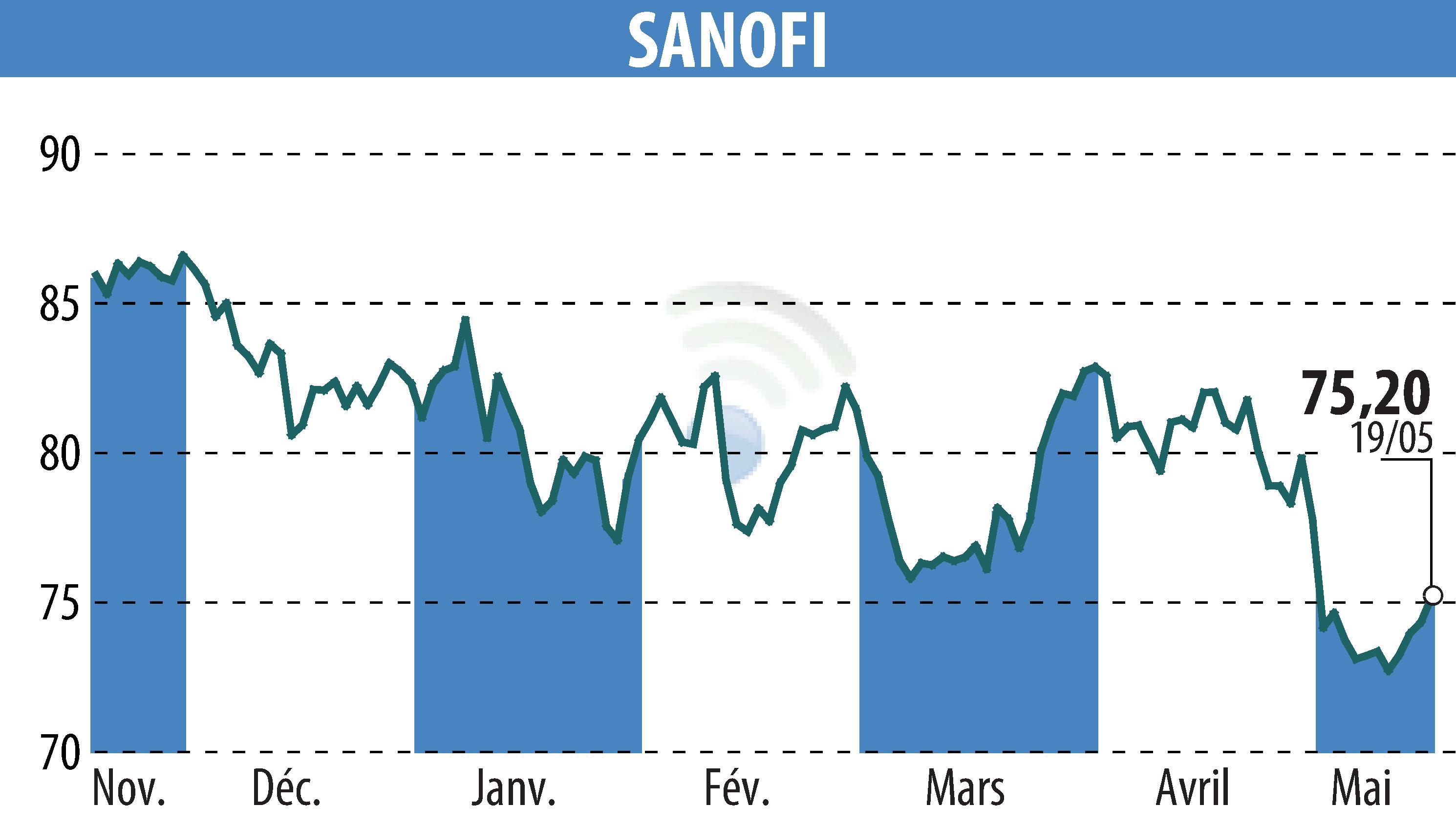 Graphique de l'évolution du cours de l'action SANOFI-AVENTIS (EPA:SAN).
