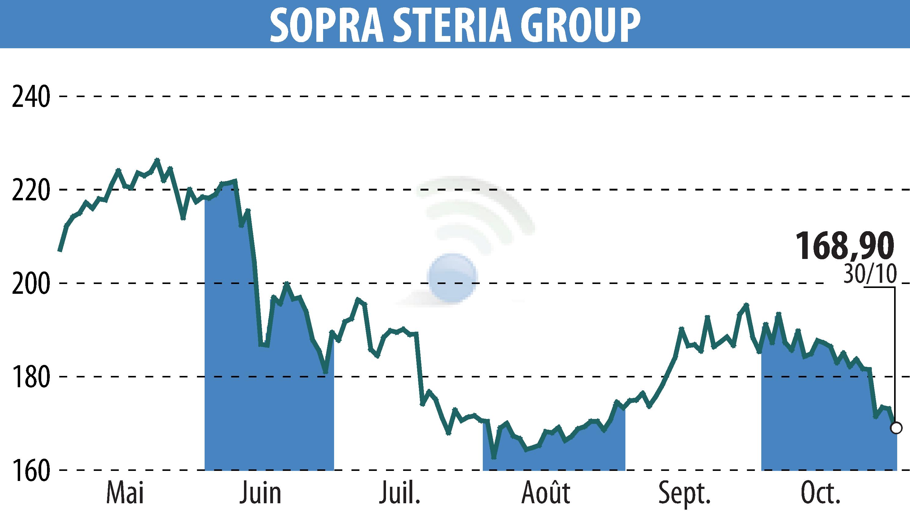 Stock price chart of SOPRA GROUP (EPA:SOP) showing fluctuations.