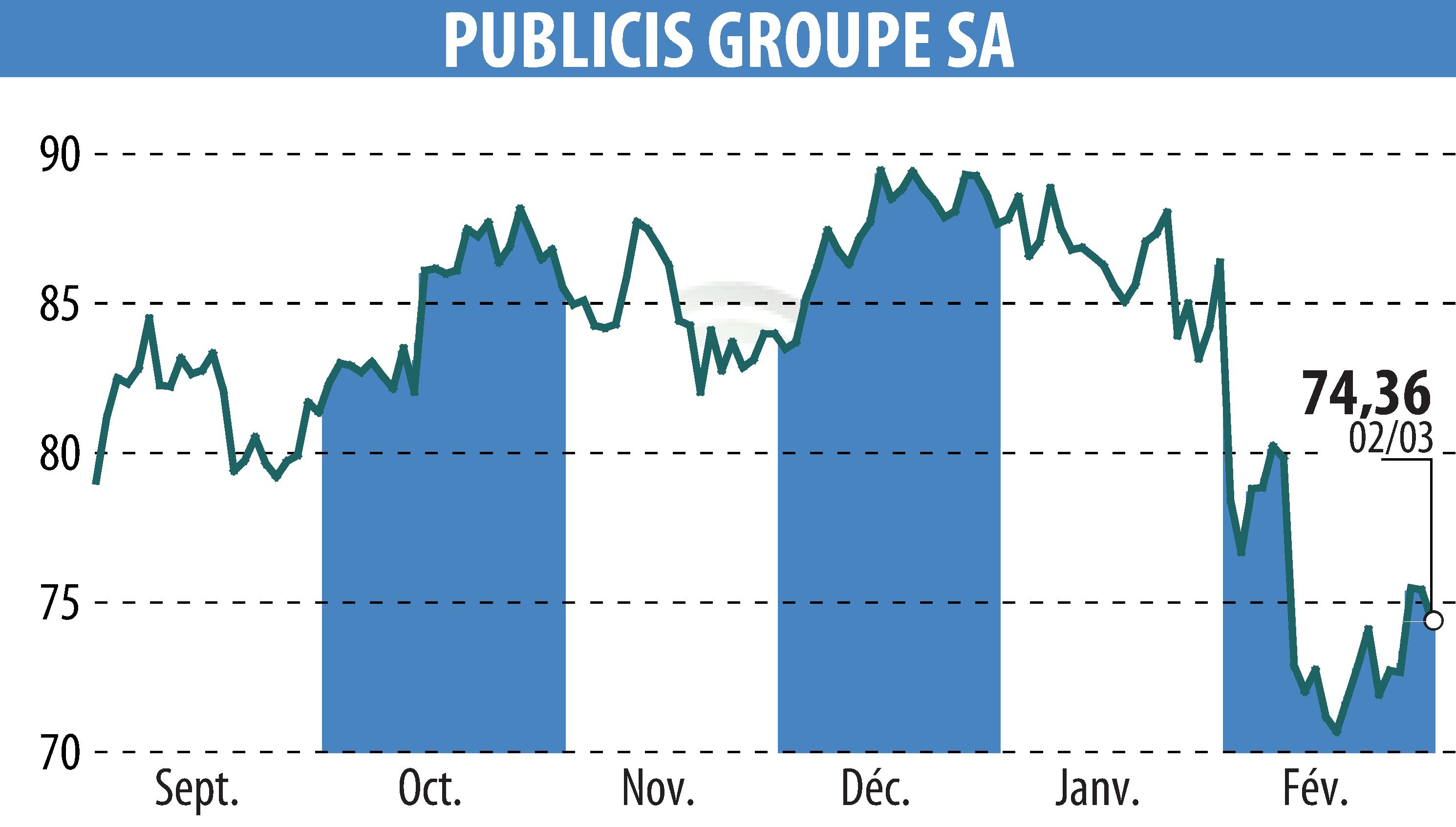 Stock price chart of PUBLICIS GROUPE (EPA:PUB) showing fluctuations.