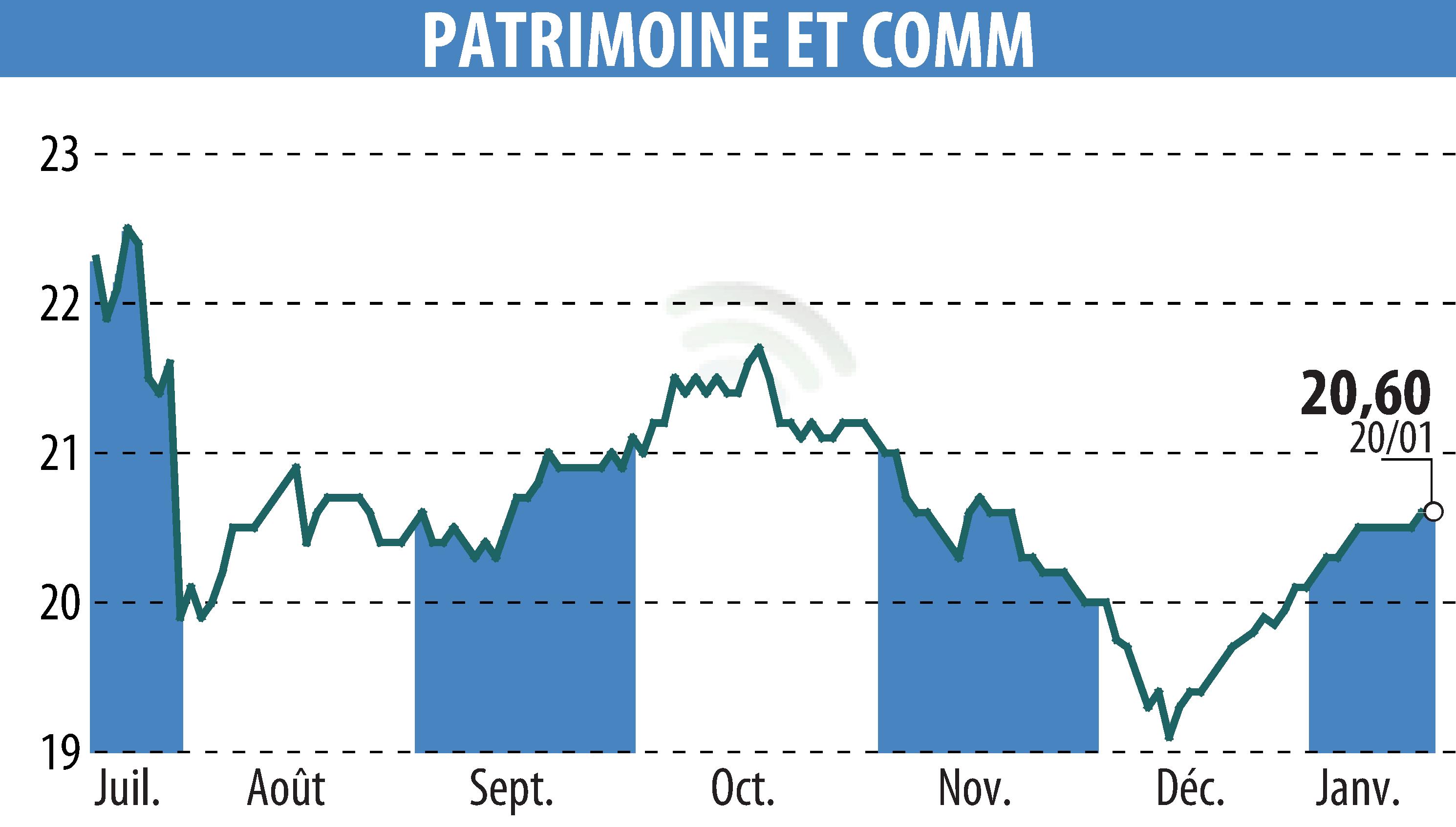Stock price chart of PATRIMOINE & COMMERCE (EPA:PAT) showing fluctuations.