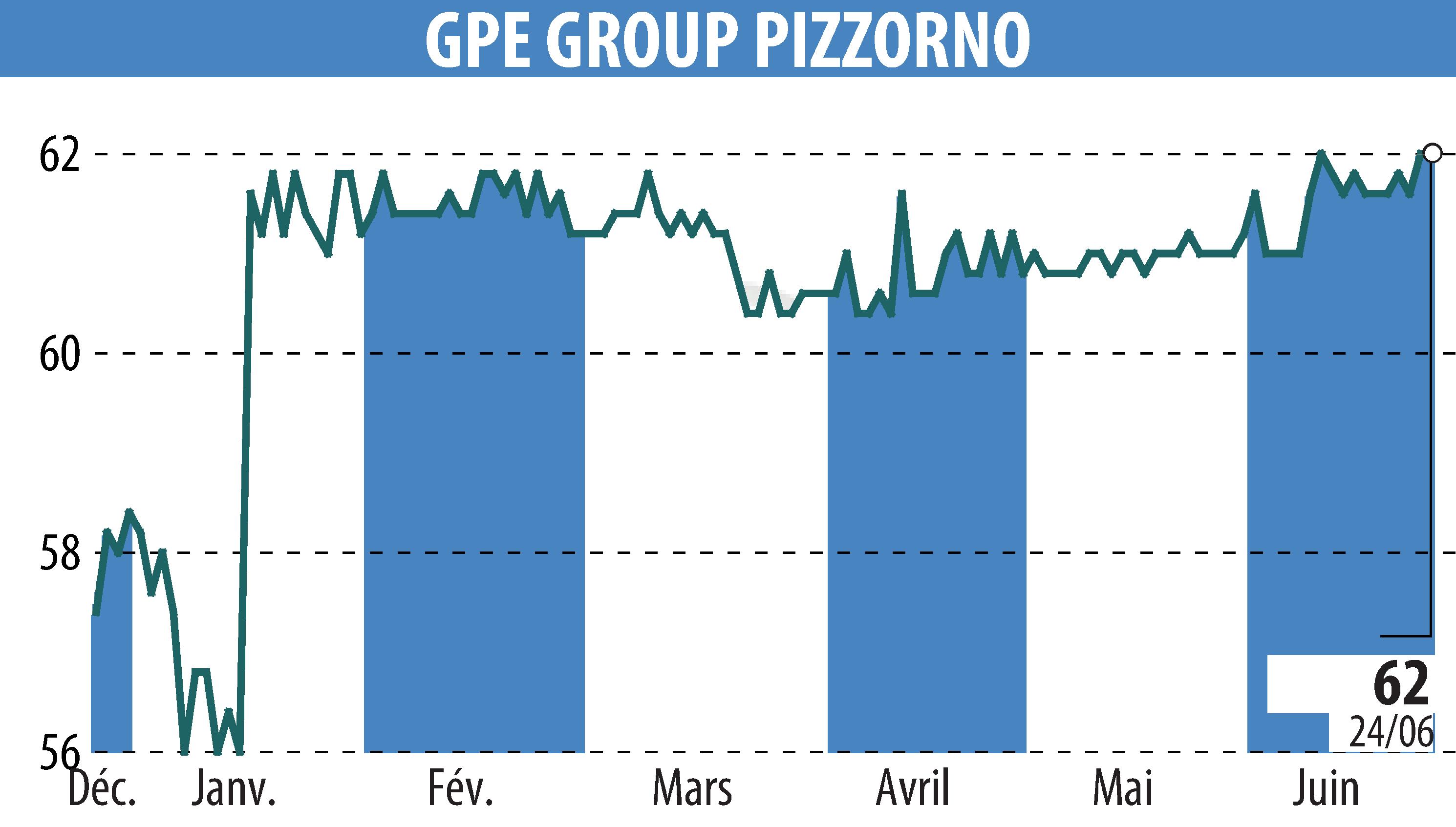 Graphique de l'évolution du cours de l'action PIZZORNO (EPA:GPE).