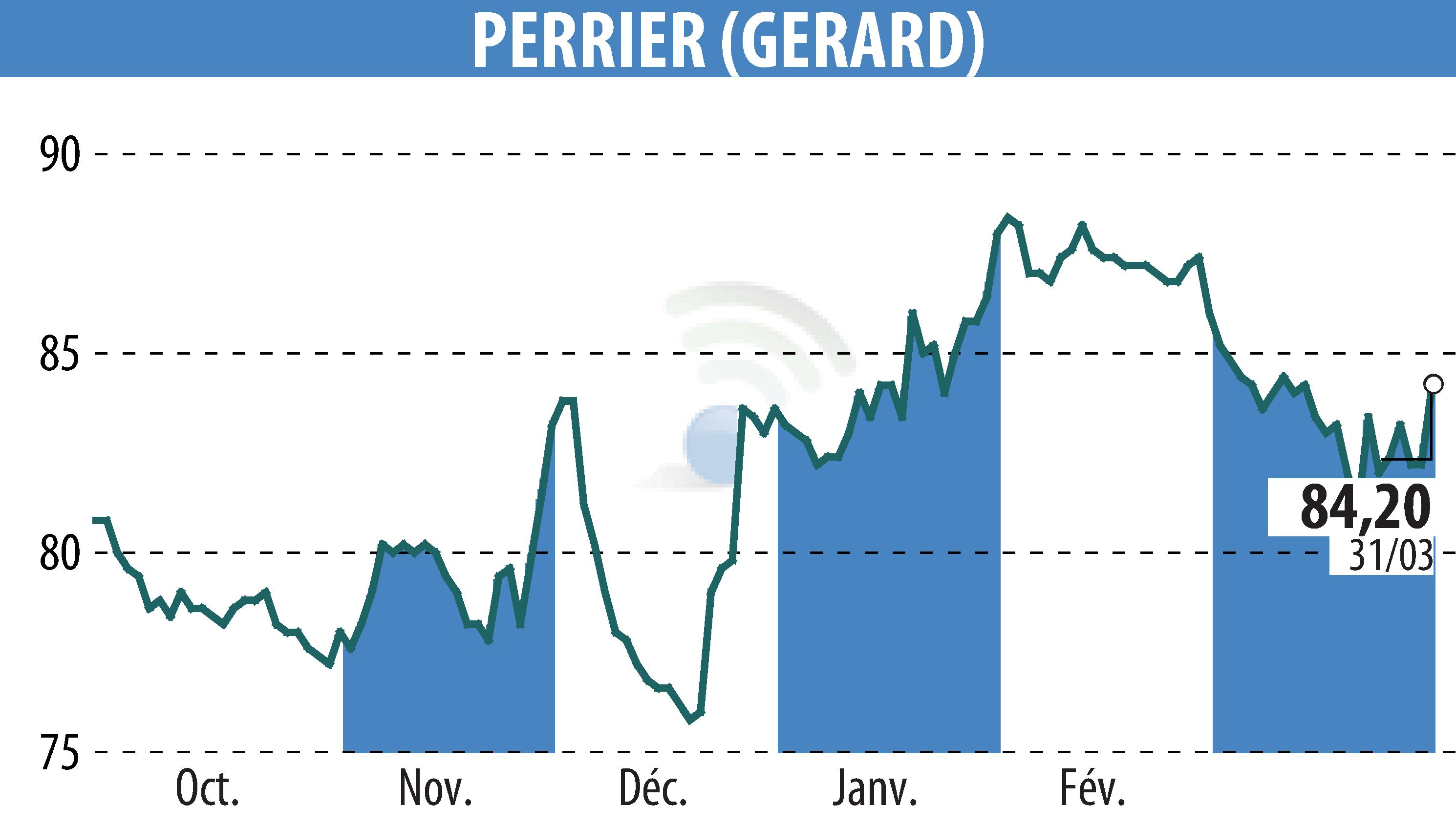 Graphique de l'évolution du cours de l'action GERARD PERRIER (EPA:PERR).