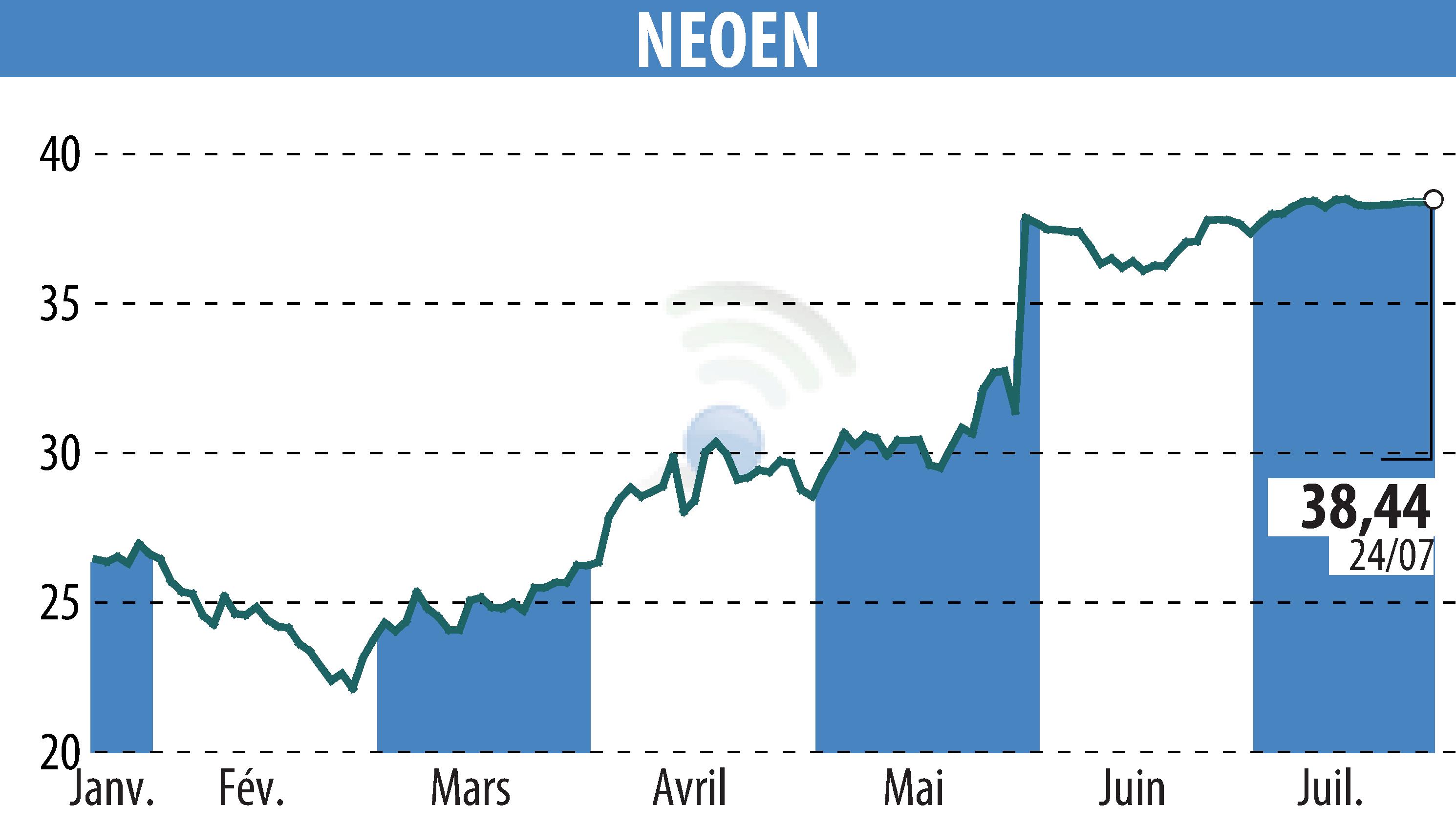 Stock price chart of NEOEN SA  (EPA:NEOEN) showing fluctuations.