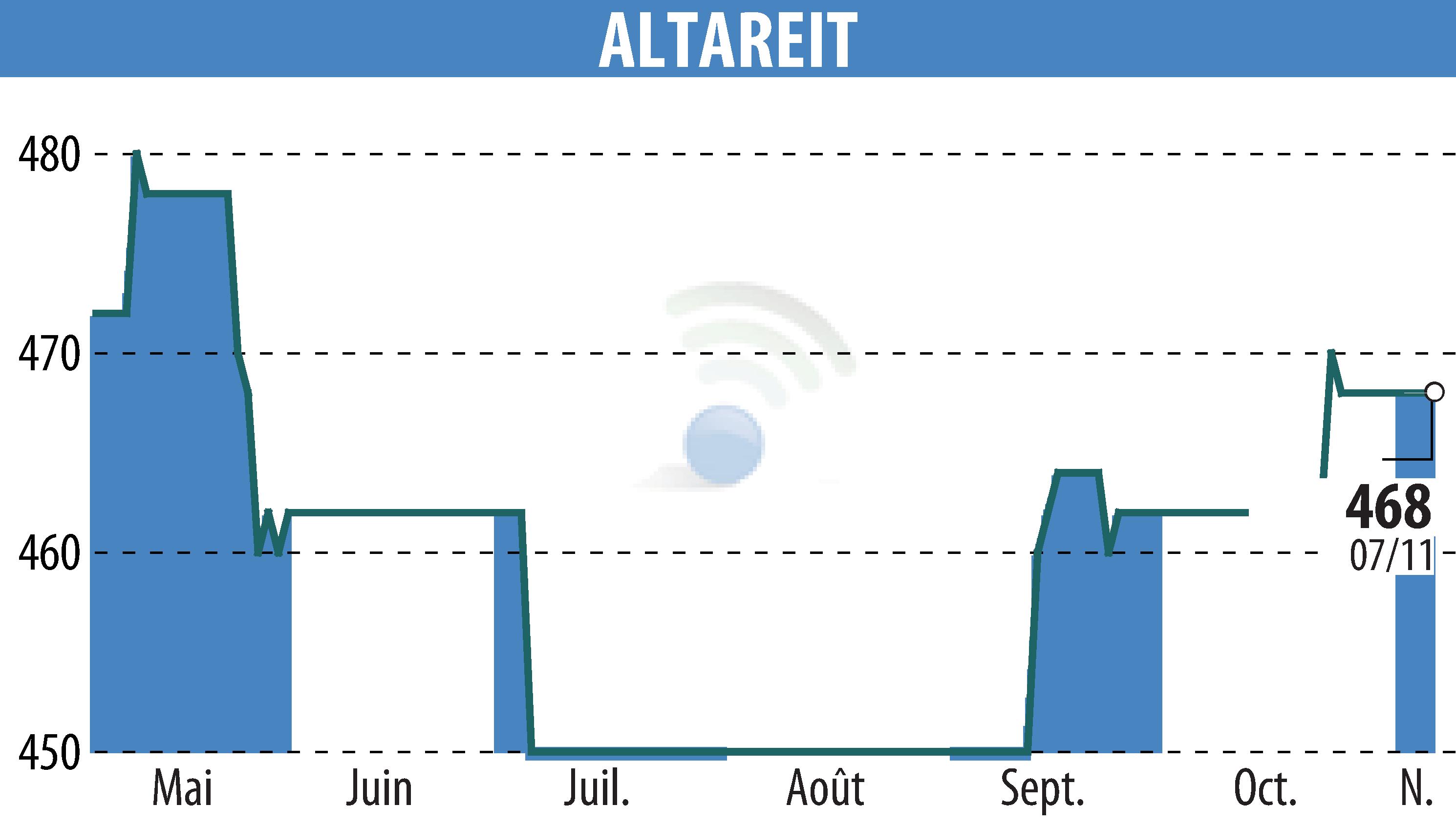 Stock price chart of ALTAREIT (EPA:AREIT) showing fluctuations.