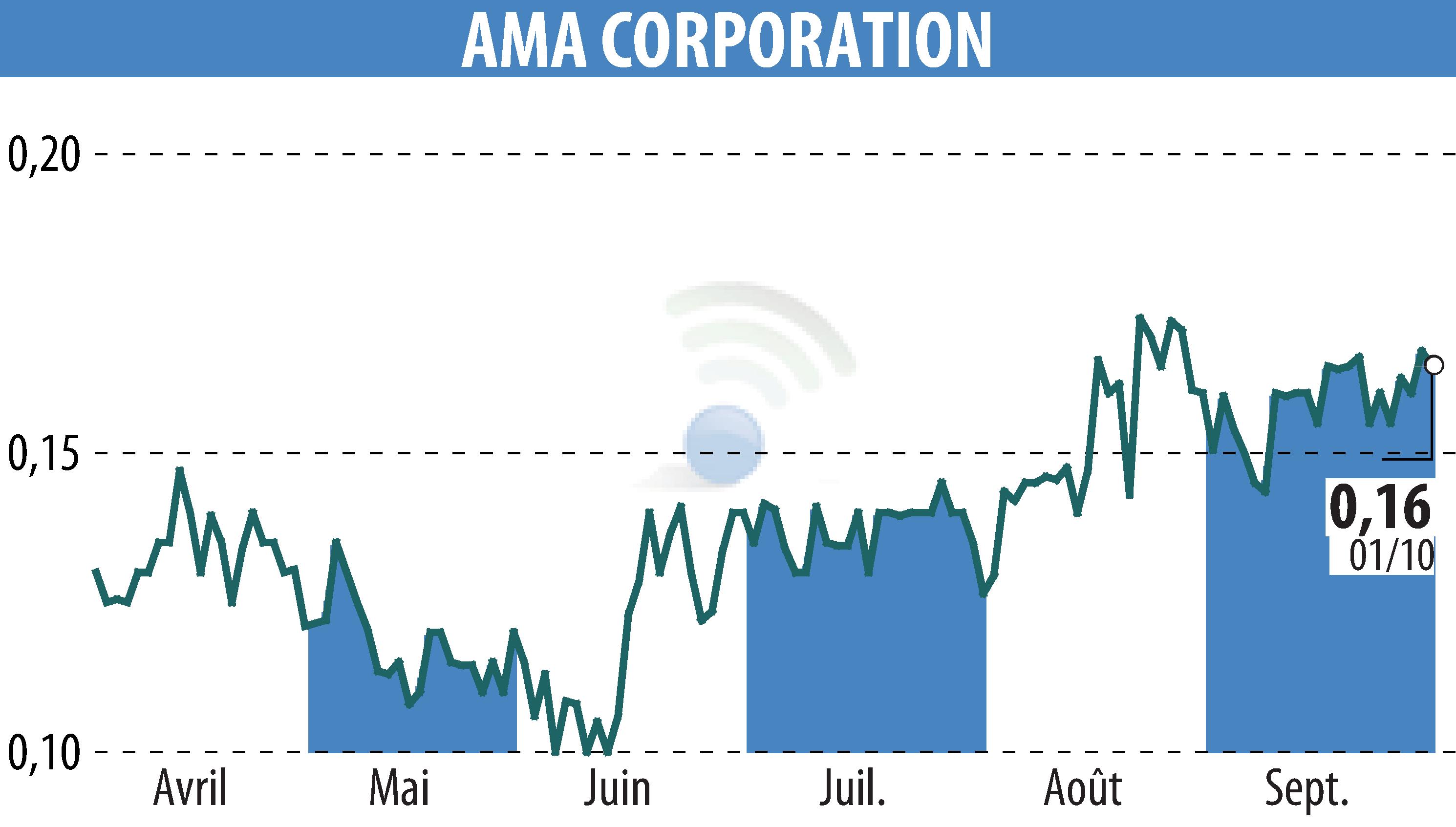 Graphique de l'évolution du cours de l'action AMA Corporation (EPA:ALAMA).