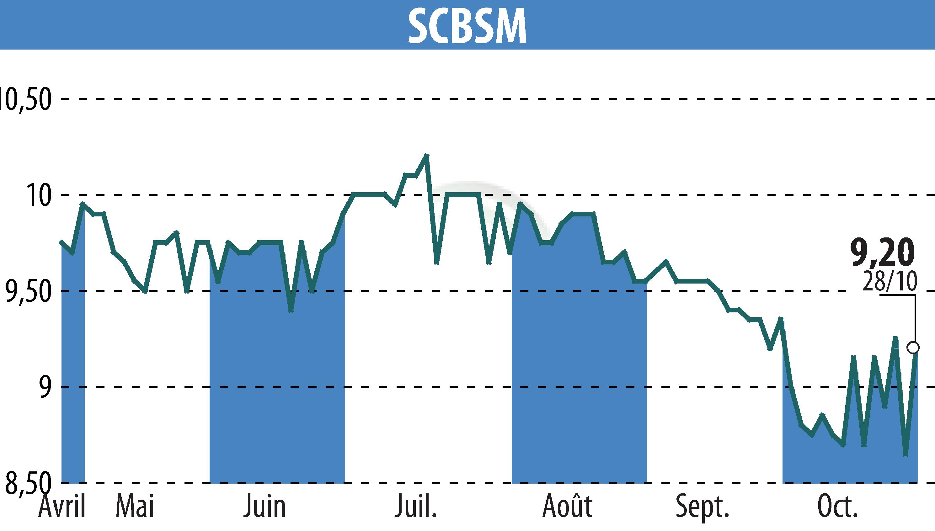 Graphique de l'évolution du cours de l'action SCBSM (EPA:CBSM).